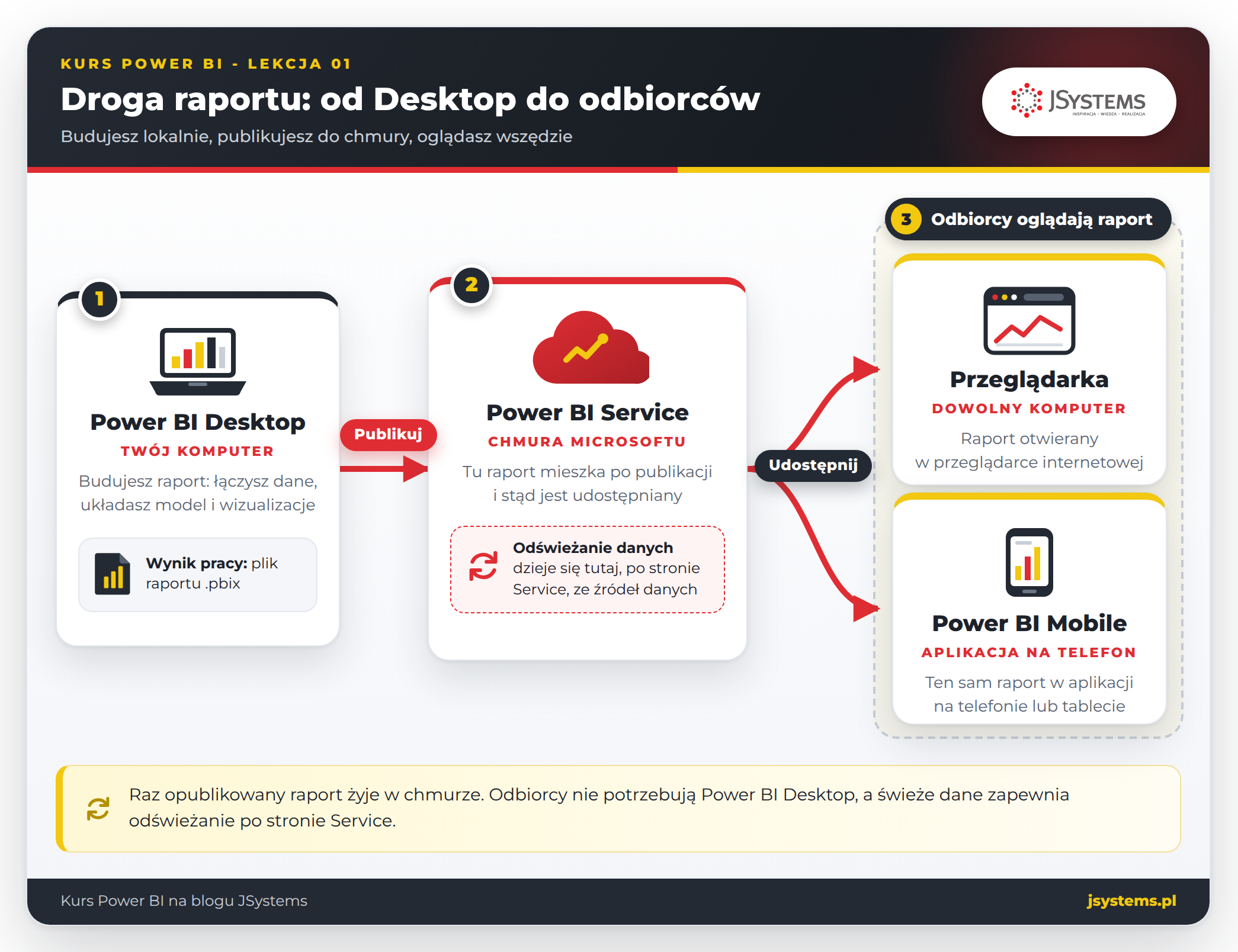 Diagram Power BI: raport zbudowany w Desktop trafia do Service w chmurze, a odbiorcy oglądają go w przeglądarce i w Mobile