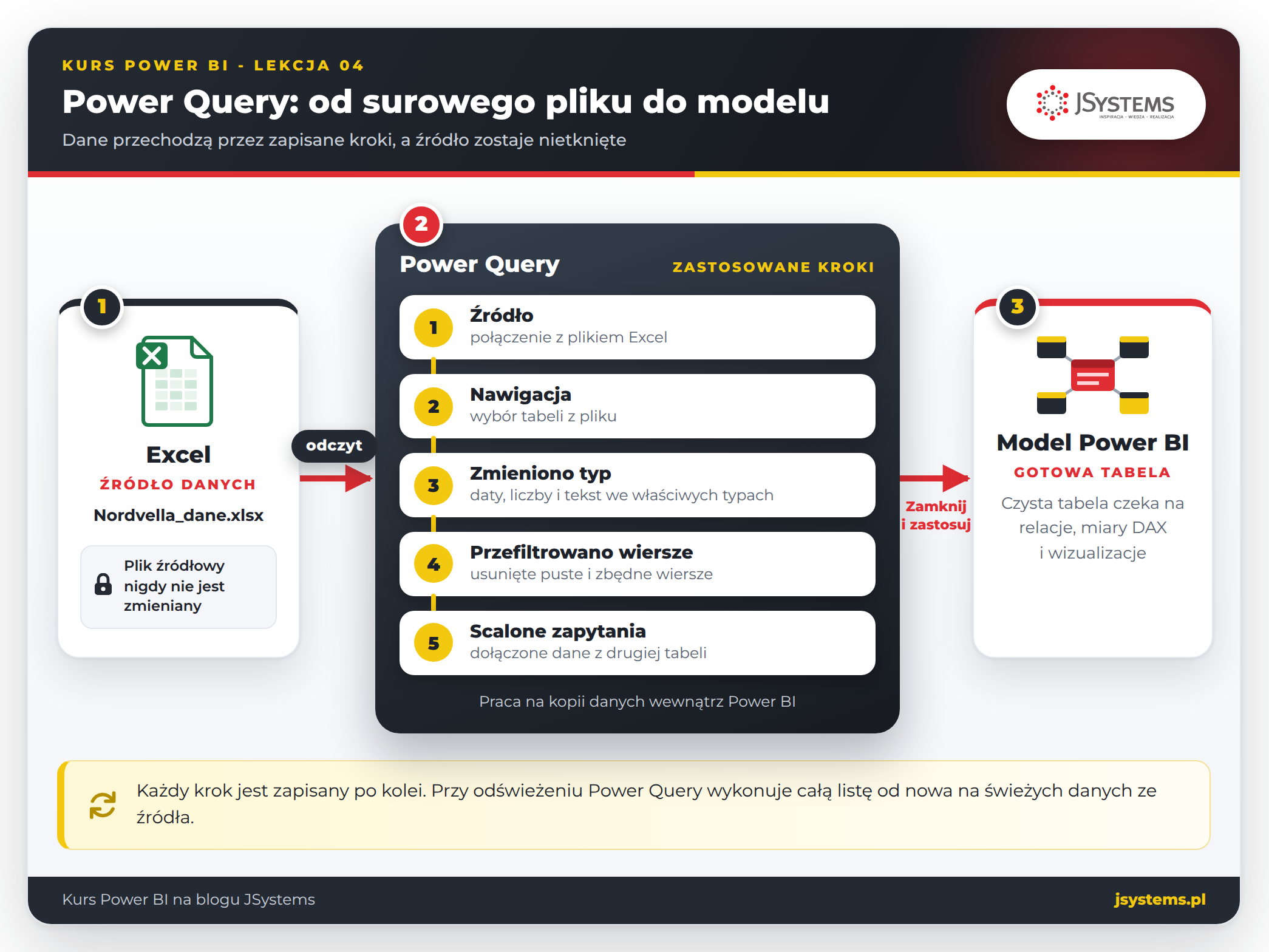 Przepływ Power Query: plik Nordvella_dane.xlsx, pięć Zastosowanych kroków i gotowa tabela w modelu Power BI