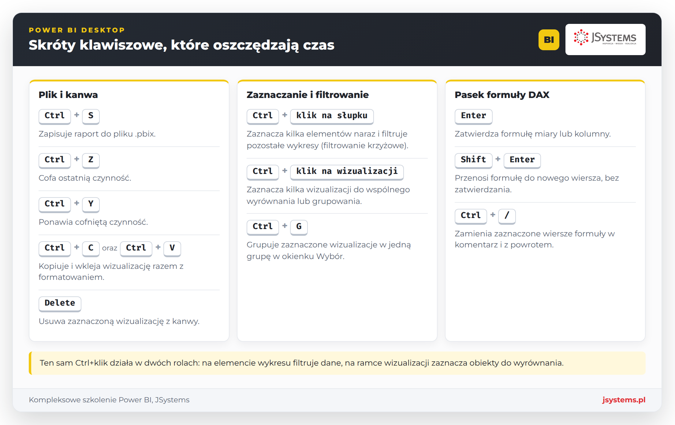 Skróty klawiszowe Power BI Desktop w trzech grupach: plik i kanwa, zaznaczanie i filtrowanie, pasek formuły DAX
