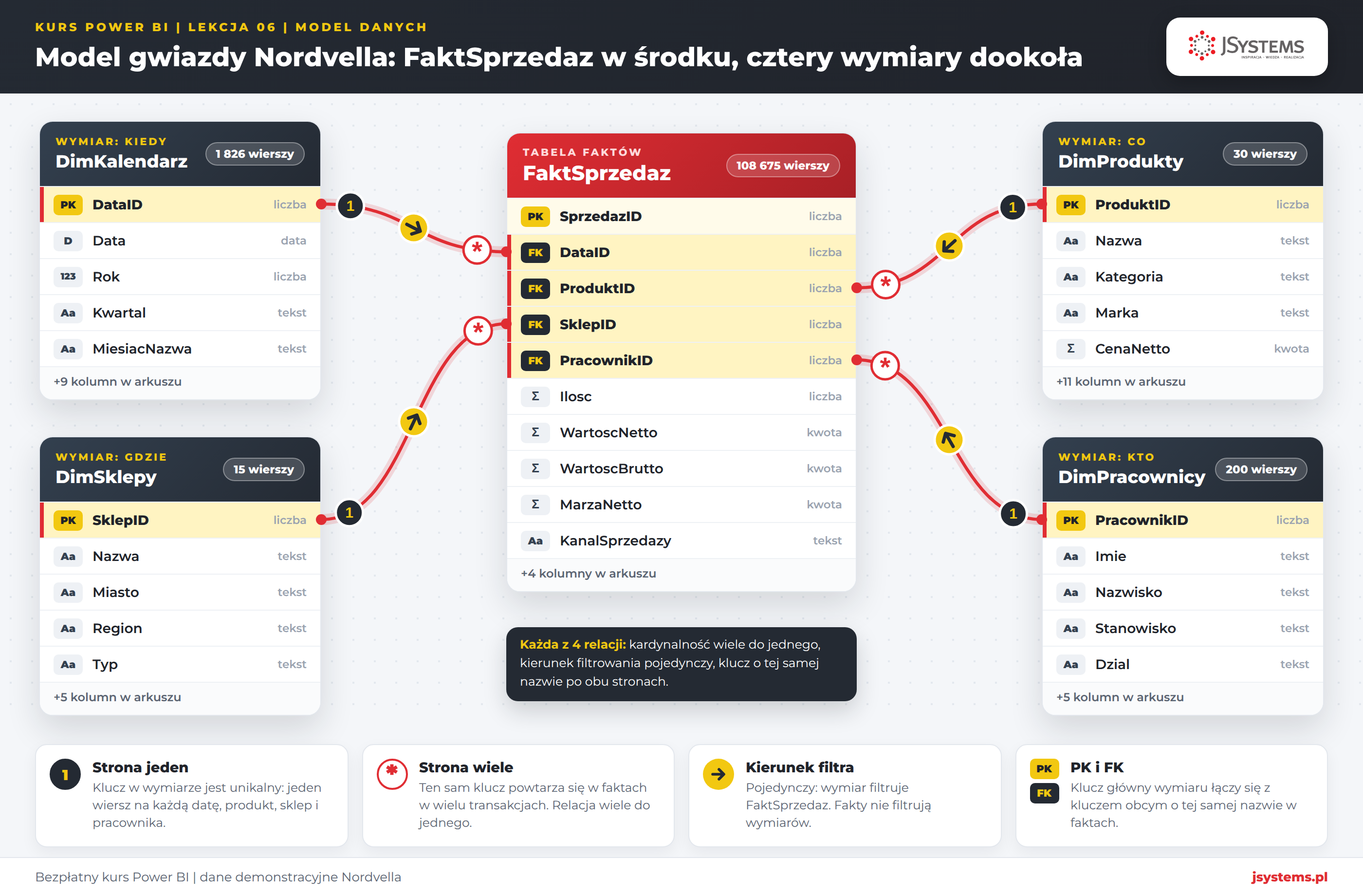 Model gwiazdy Power BI Nordvella: FaktSprzedaz połączona kluczami z DimKalendarz, DimProdukty, DimSklepy, DimPracownicy