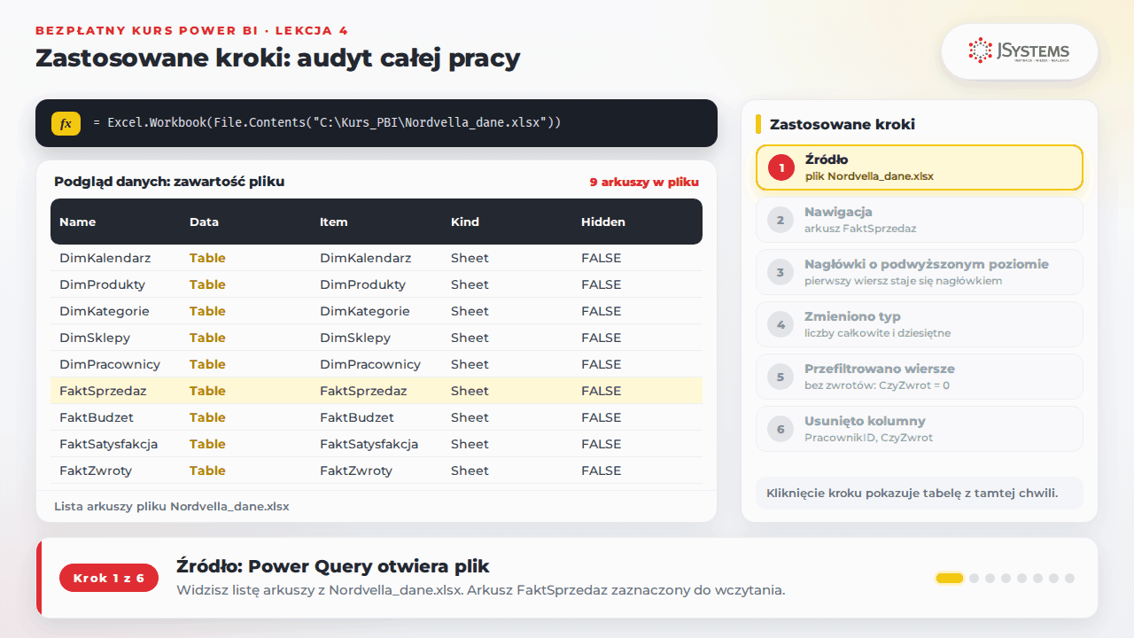 Animacja Power Query: lista Zastosowanych kroków zapala się kolejno, a tabela FaktSprzedaz zmienia się po każdym kroku