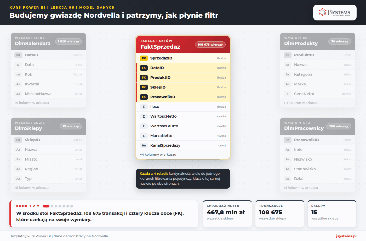 Animacja budowy modelu gwiazdy w Power BI: relacje FaktSprzedaz z wymiarami i filtr Miasto Kraków spływający do faktów