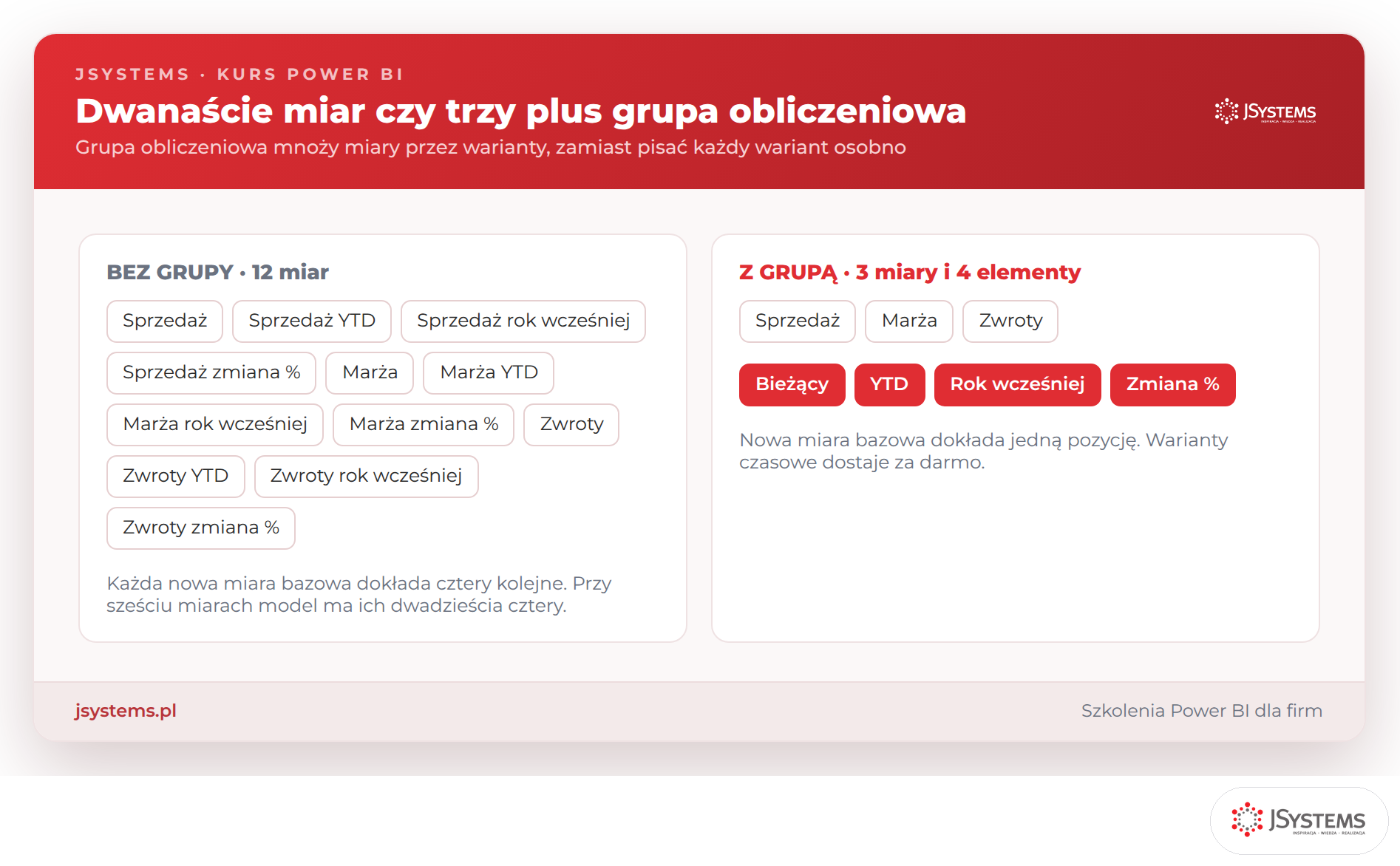 Infografika: kilkanaście osobnych miar czasowych kontra trzy miary bazowe przepuszczone przez jedną grupę obliczeniową