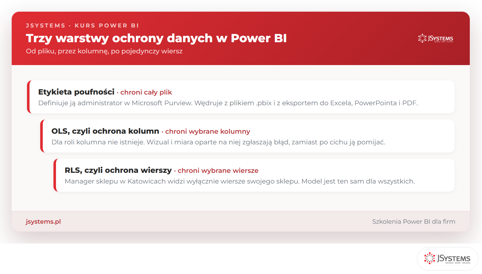 Infografika trzy warstwy ochrony danych w Power BI: etykieta poufności chroni cały plik, OLS wybrane kolumny, RLS wybrane wiersze