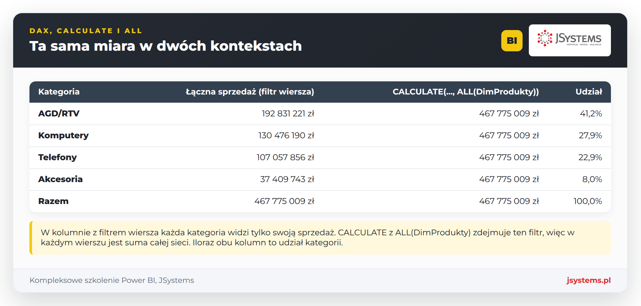 Infografika: sprzedaż kategorii Nordvelli z filtrem wiersza, suma całej sieci przez CALCULATE z ALL(DimProdukty) i udział procentowy