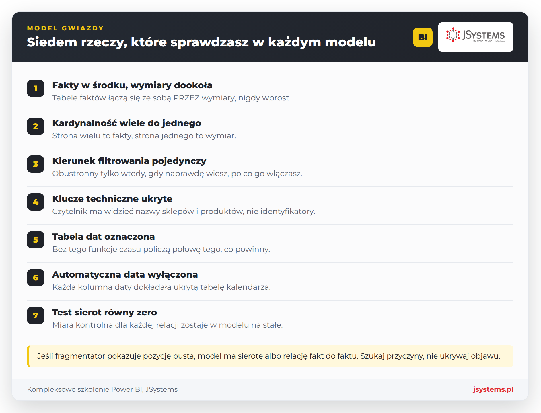 Infografika: checklista zdrowego modelu Power BI, od układu gwiazdy i kardynalności po ukryte klucze i tabelę dat