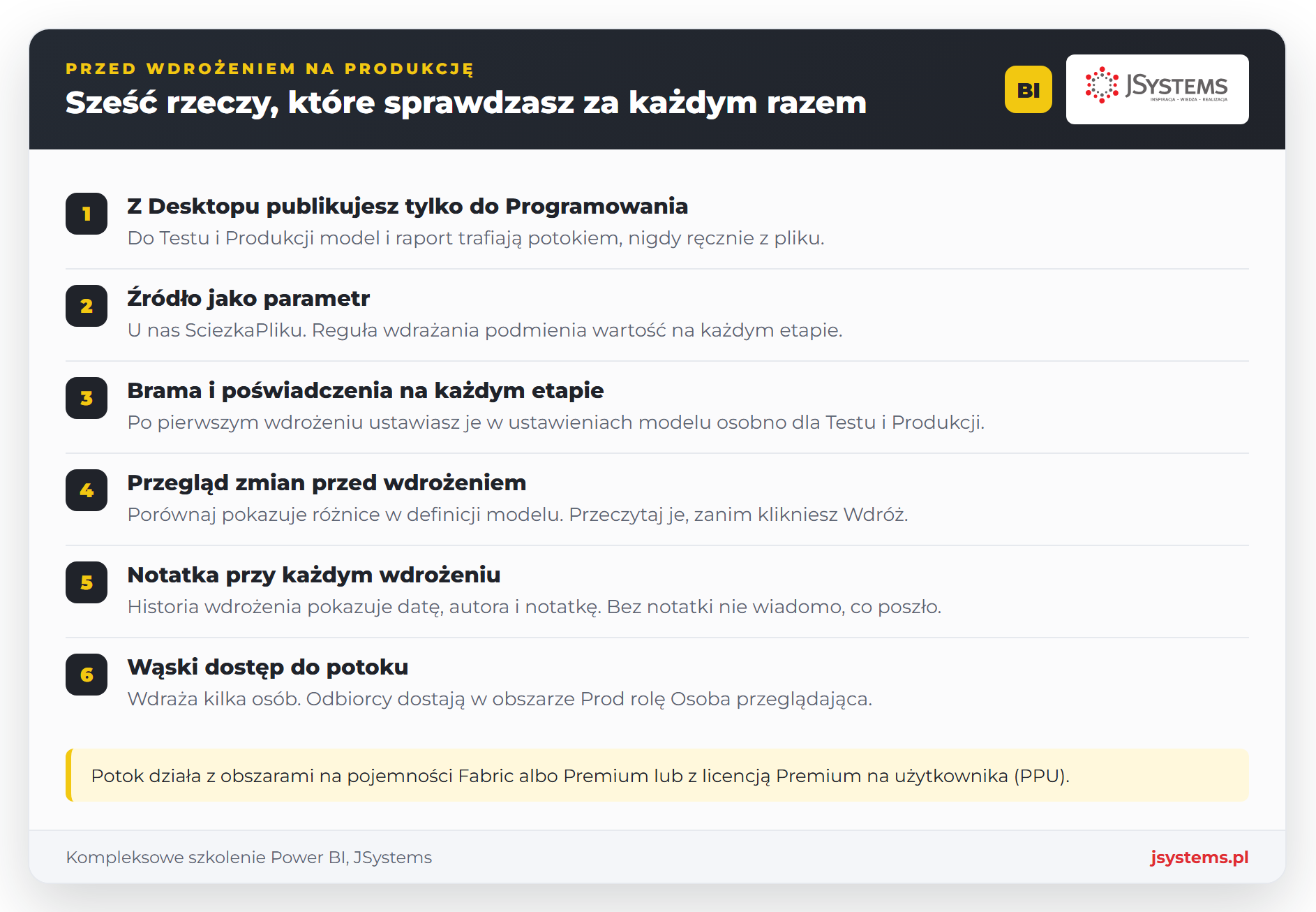 Infografika lista kontrolna przed wdrożeniem na Produkcję w potoku Power BI: publikacja do Programowania, parametr źródła, brama i poświadczenia, przegląd zmian, notatka, dostęp