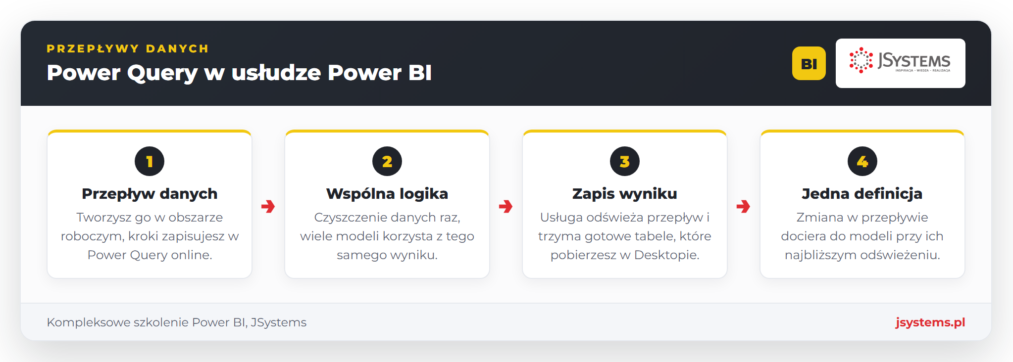 Infografika przepływ danych w usłudze Power BI: Power Query online, wspólna logika, zapis wyniku i jedna definicja dla wielu modeli