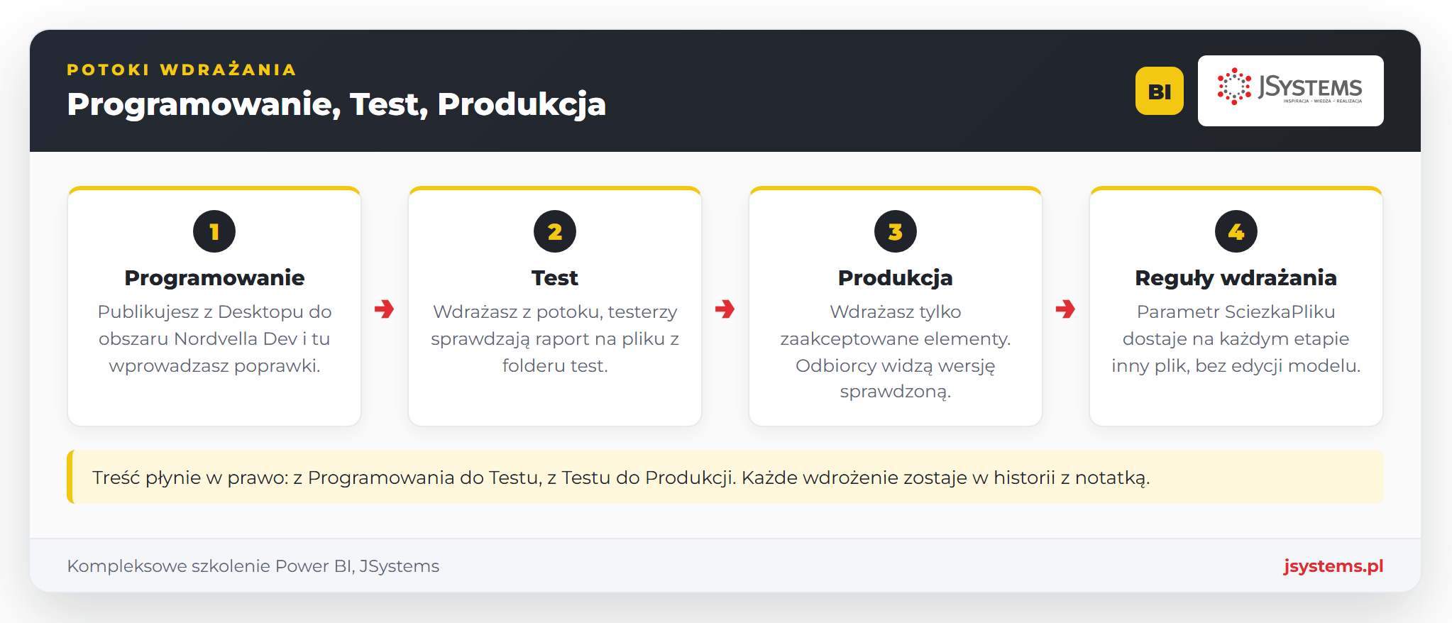 Infografika potok wdrażania Power BI: etapy Programowanie, Test i Produkcja oraz reguły wdrażania z parametrem SciezkaPliku