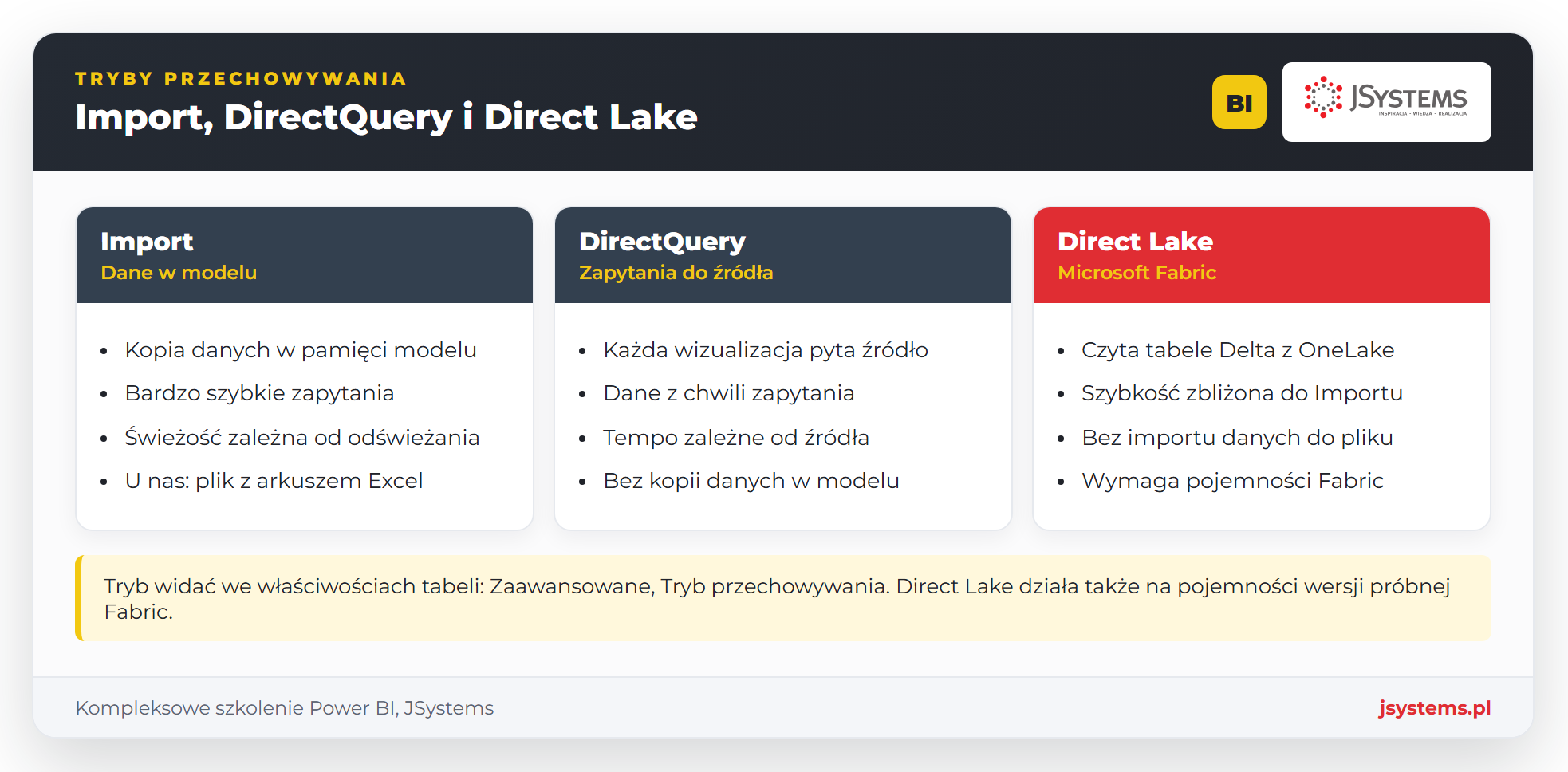Infografika tryby przechowywania Power BI: Import, DirectQuery i Direct Lake z tabelami Delta w OneLake