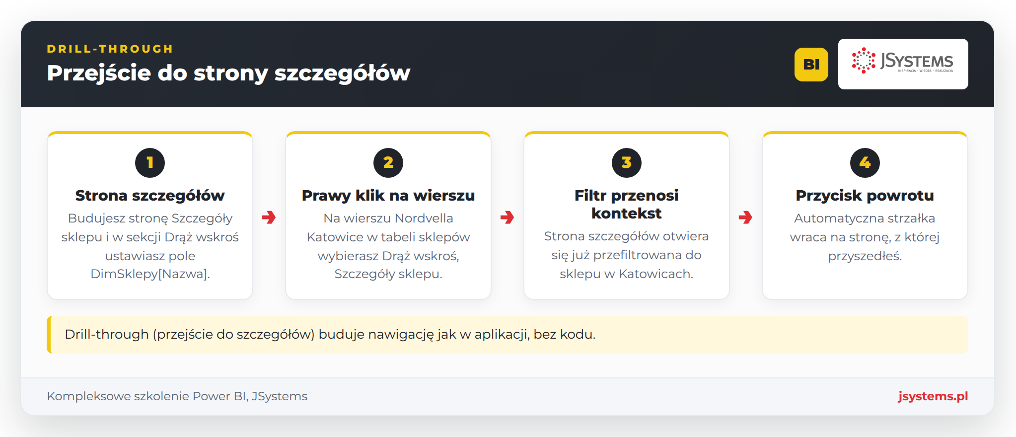 Schemat drill-through w Power BI: prawy klik na wierszu sklepu w tabeli otwiera przefiltrowaną stronę szczegółów tego sklepu