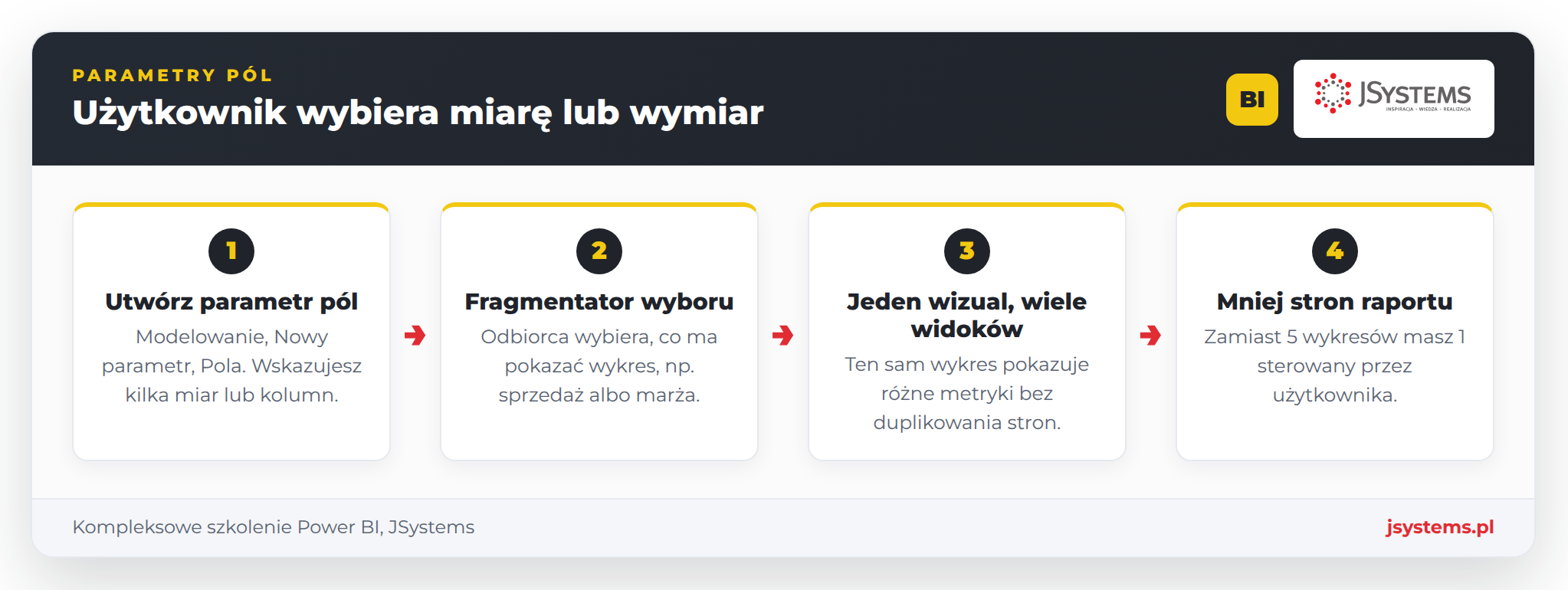 Infografika parametru pól w Power BI: cztery kroki od utworzenia parametru do jednego wykresu sterowanego przez użytkownika