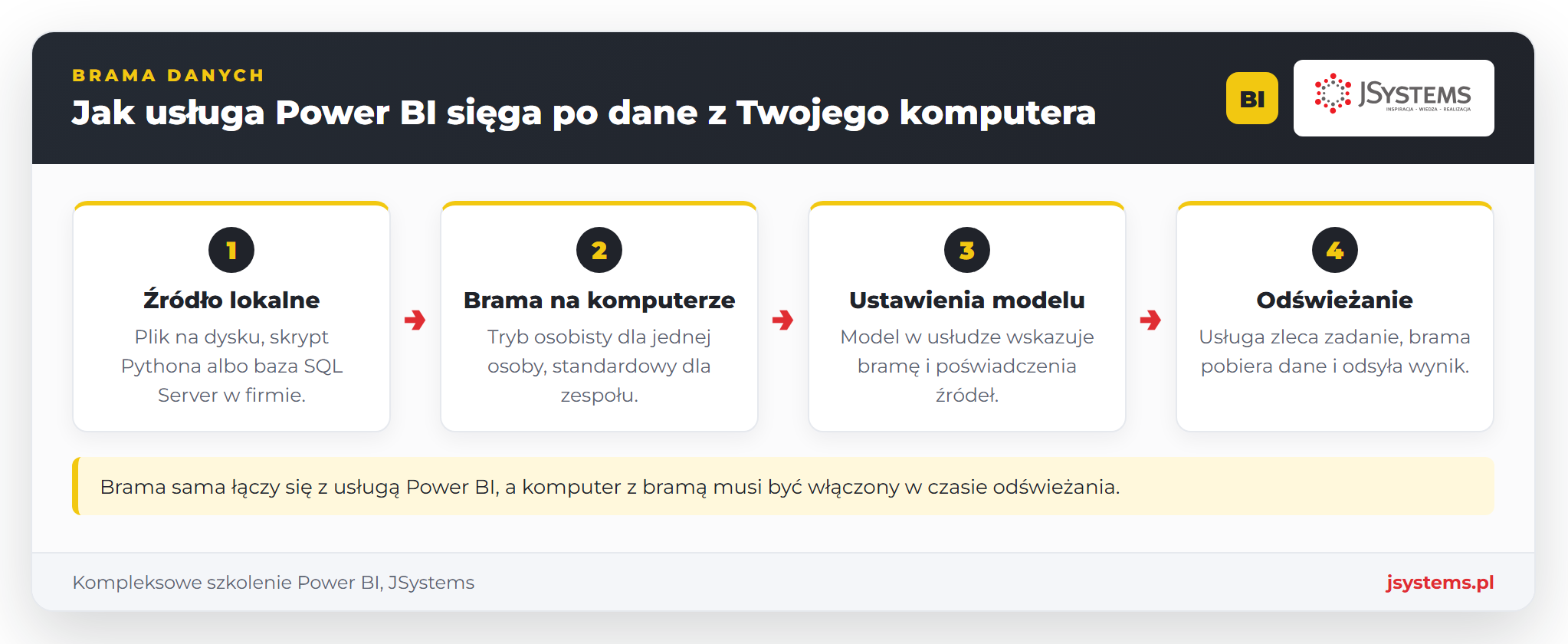 Infografika brama danych w usłudze Power BI: źródło lokalne, brama na komputerze, ustawienia modelu i odświeżanie