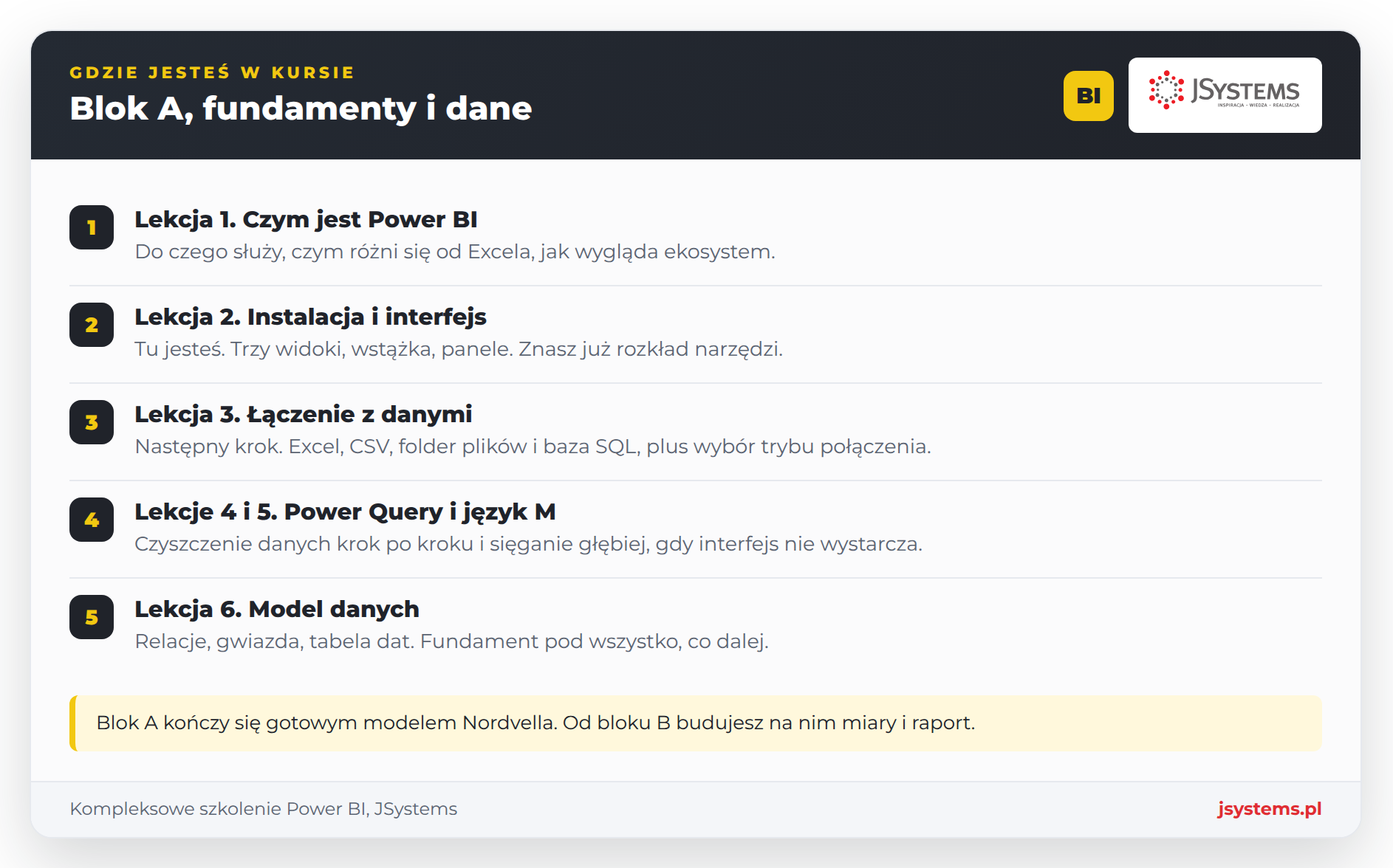 Infografika bloku A kursu Power BI: lekcje 1 do 6 z zaznaczoną lekcją 2 o instalacji i interfejsie