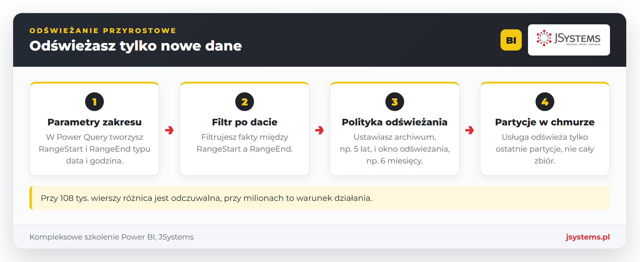 Infografika odświeżania przyrostowego w Power BI: parametry zakresu, filtr po dacie, polityka odświeżania i partycje w usłudze
