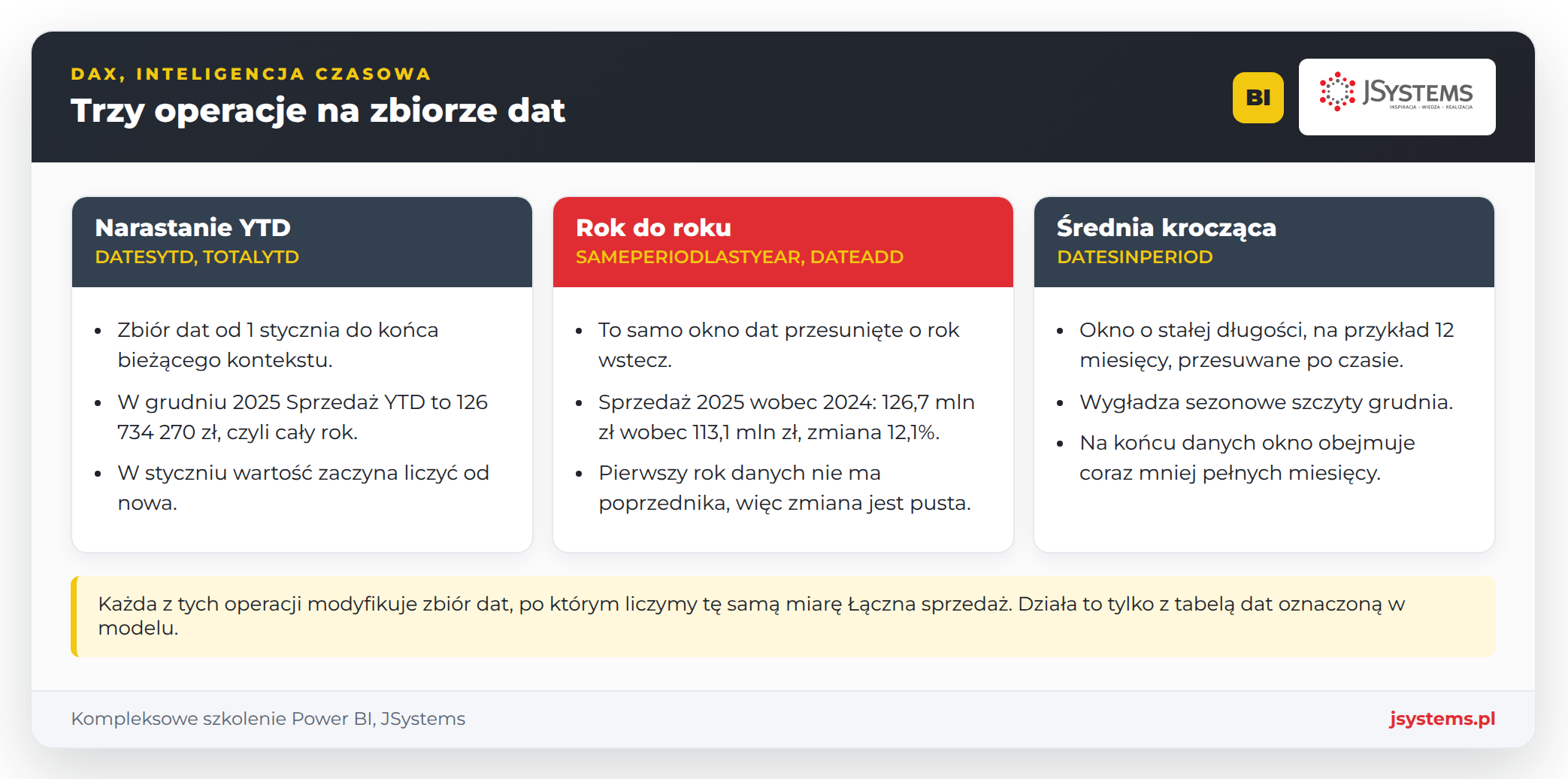Infografika: trzy operacje inteligencji czasowej DAX na danych Nordvelli, narastanie YTD, rok do roku i średnia krocząca