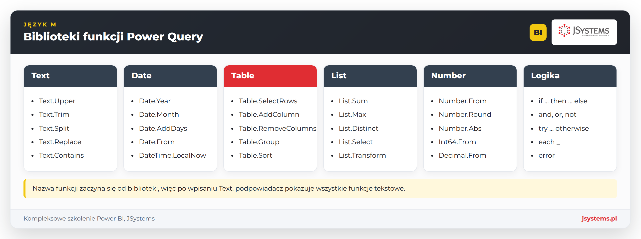 Infografika: biblioteki funkcji języka M w Power Query, Text, Date, Table, List, Number i logika