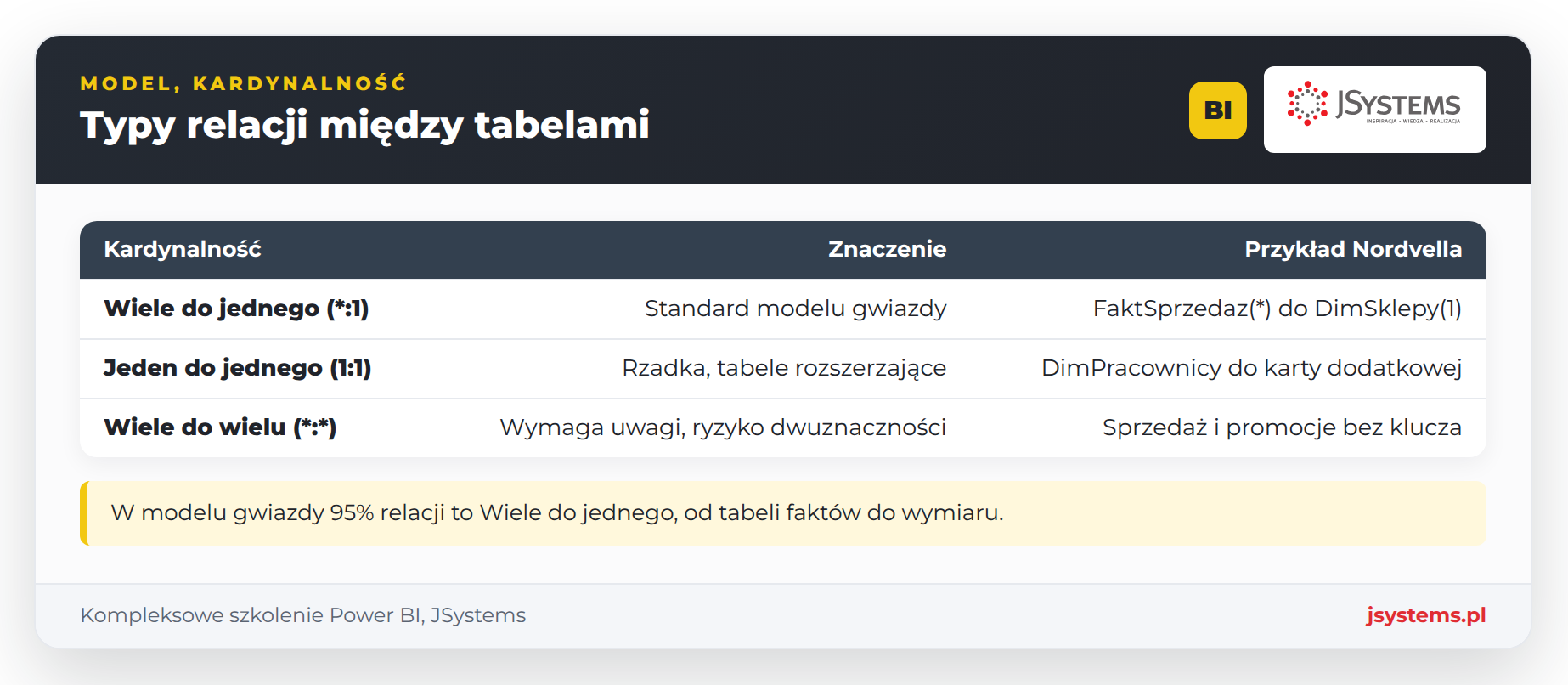 Infografika czterech typów kardynalności relacji: jeden do jednego, jeden do wielu, wiele do jednego, wiele do wielu