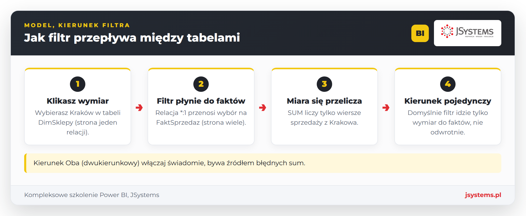 Infografika kierunku filtrowania: Pojedynczy ze strzałką od wymiaru do faktów i Oba ze strzałkami w obie strony