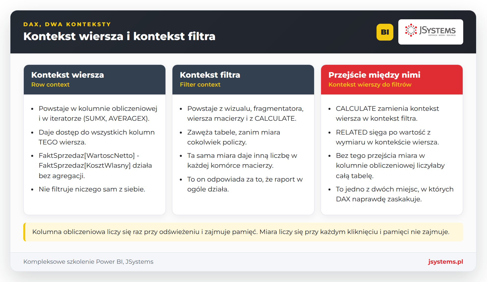 Diagram kontekstów DAX: kontekst wiersza zna kolumny bieżącego wiersza, kontekst filtra to filtry z fragmentatorów i relacji