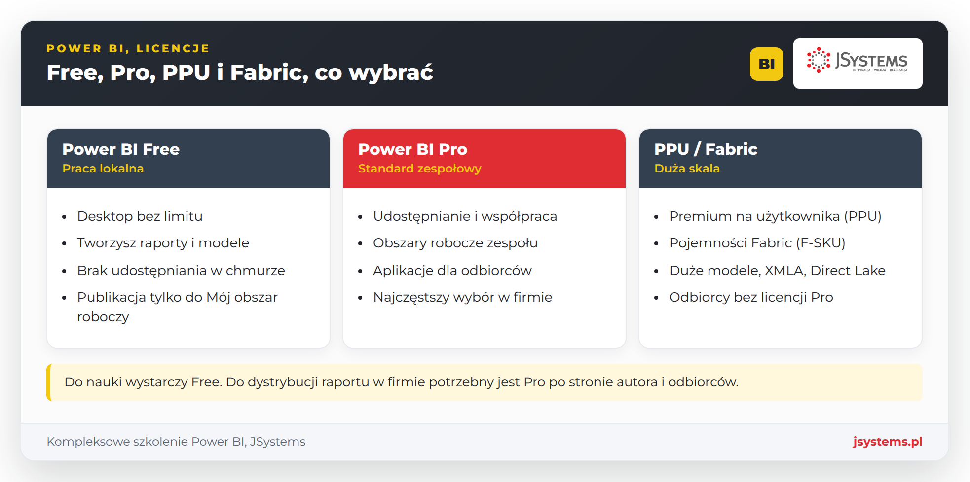 Infografika licencji Power BI: Free do pracy lokalnej, Pro jako standard zespołowy, PPU i Fabric do dużej skali