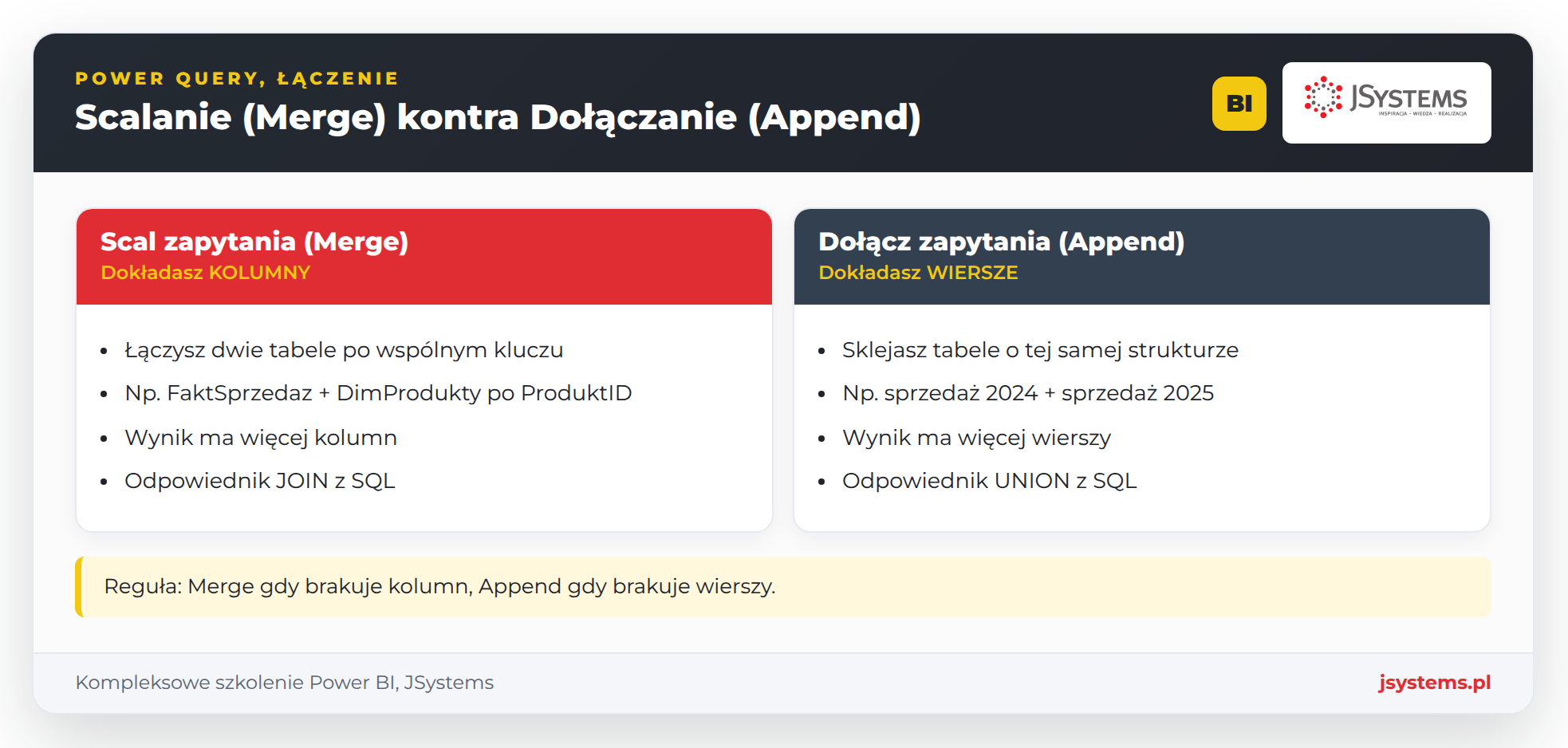 Scalanie kontra dołączanie w Power Query: scalanie dokłada kolumny po kluczu, dołączanie układa tabele jedna pod drugą
