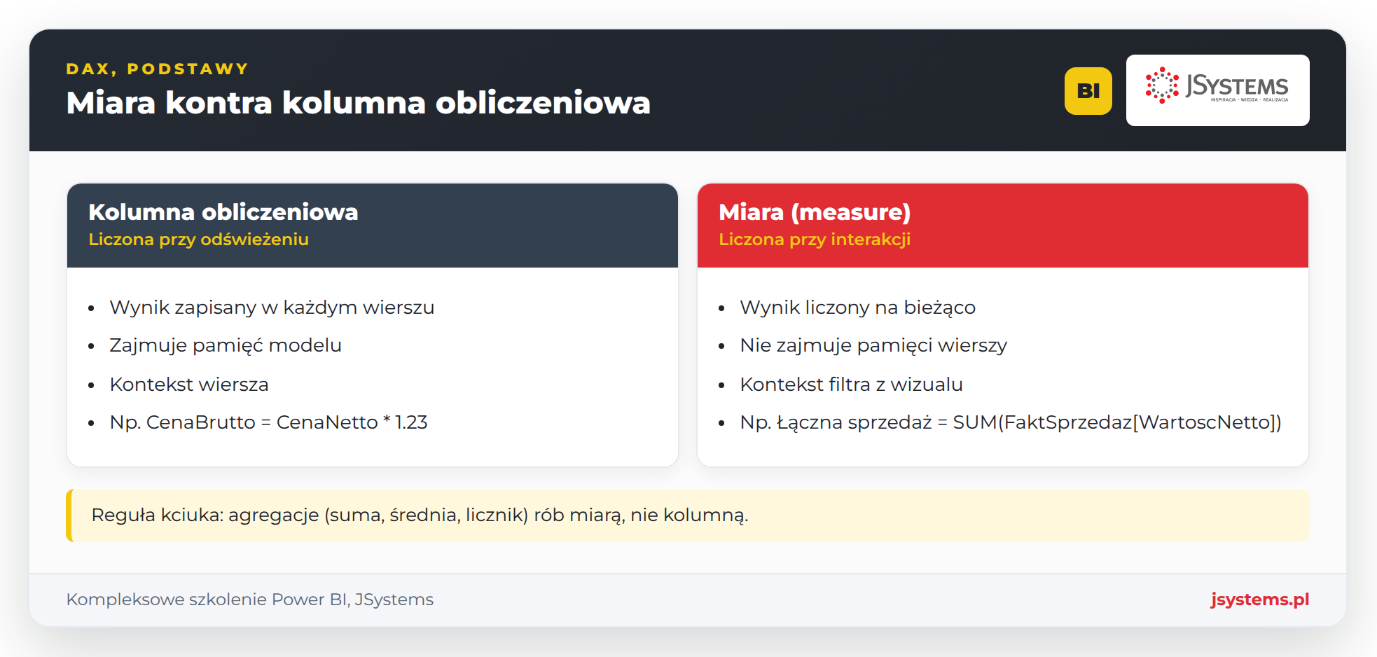 Miara kontra kolumna obliczeniowa w Power BI: miara liczy się w kontekście filtra, kolumna raz na wiersz przy odświeżaniu
