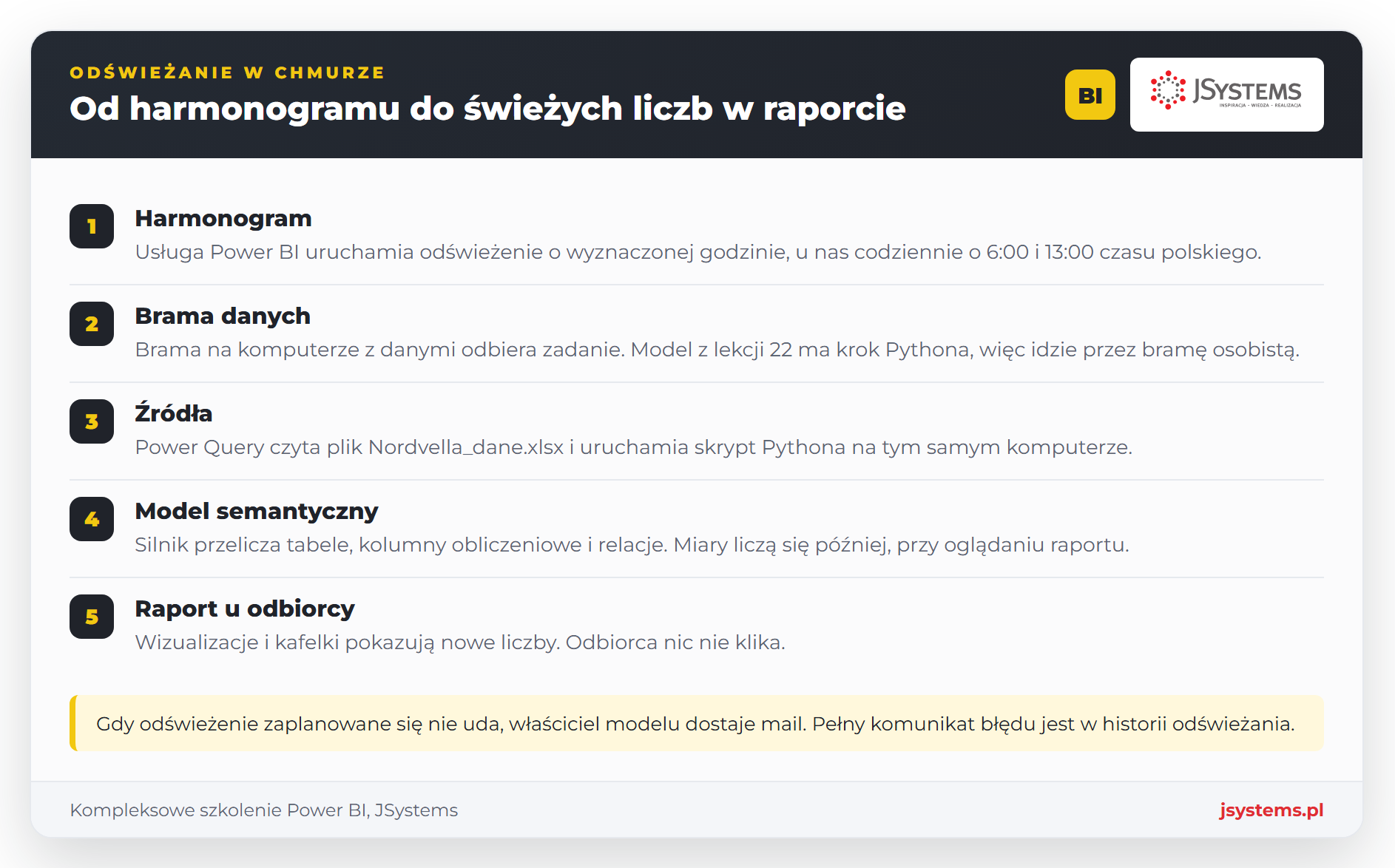 Infografika przepływ odświeżania w usłudze Power BI: harmonogram, brama danych, źródła, model semantyczny i raport u odbiorcy