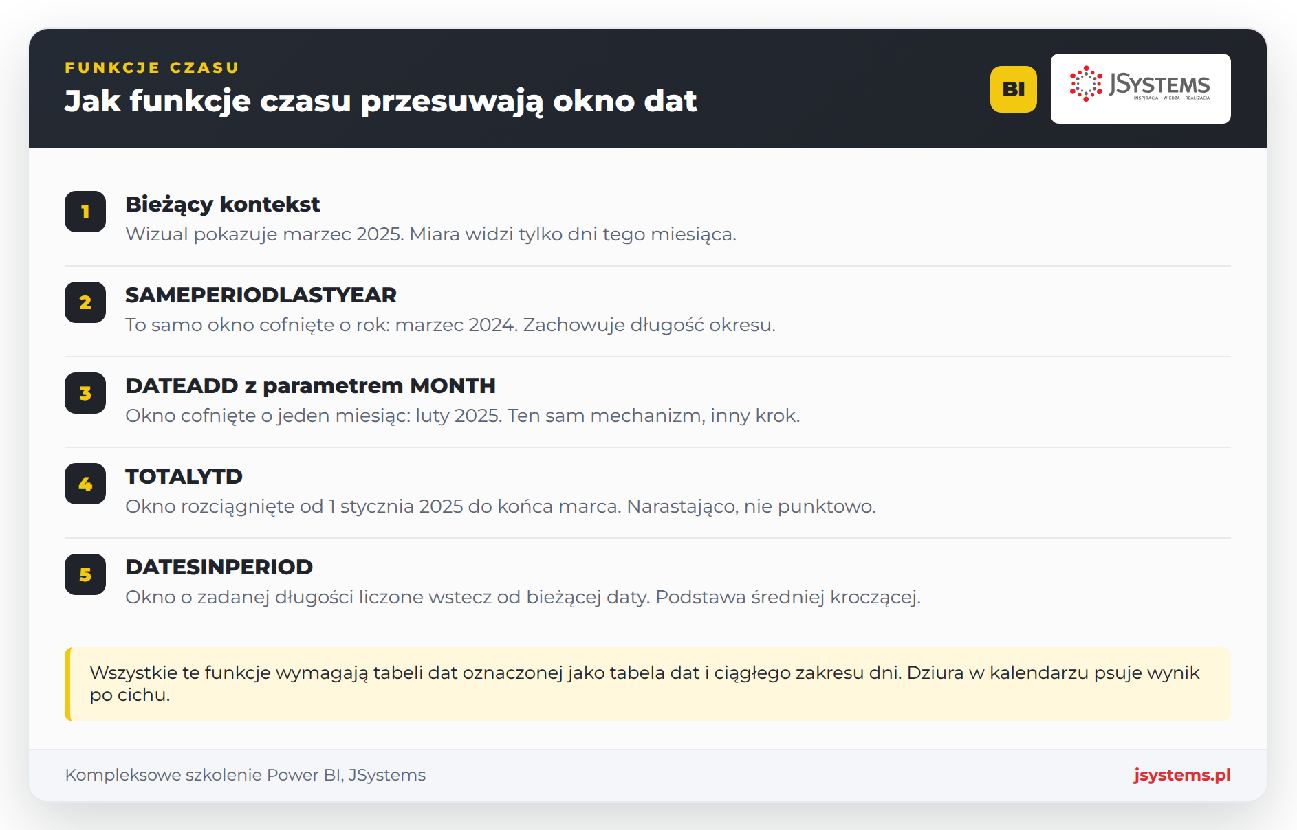 Infografika JSystems o przesuwaniu okna dat w DAX: bieżący okres, rok wcześniej, przesunięcie o miesiąc, okno 12 miesięcy