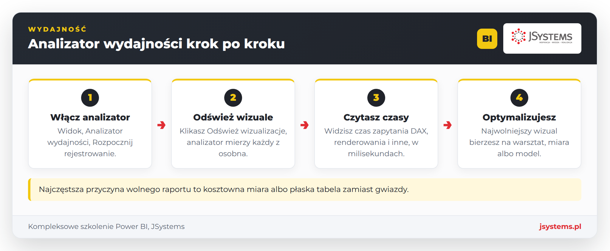 Infografika: cztery kroki pracy z analizatorem wydajności Power BI, od włączenia do optymalizacji