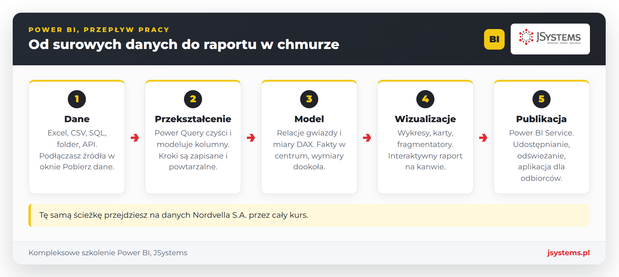 Infografika przepływu pracy w Power BI: dane, Power Query, model z miarami DAX, wizualizacje i publikacja w Service