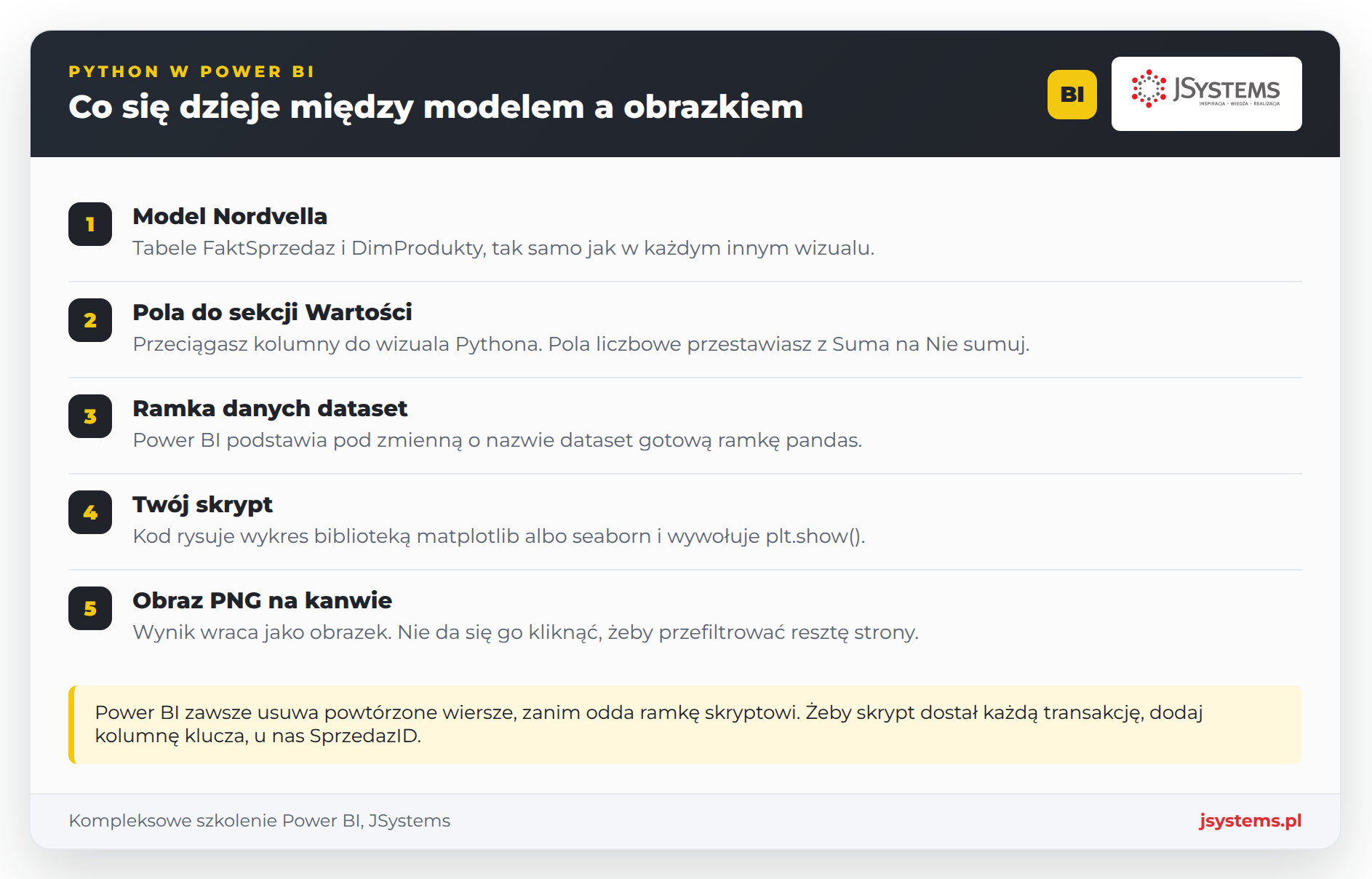 Schemat wizualizacji Python w Power BI: model Nordvelli, pola w sekcji Wartości, ramka dataset, skrypt seaborn i obraz PNG na stronie raportu