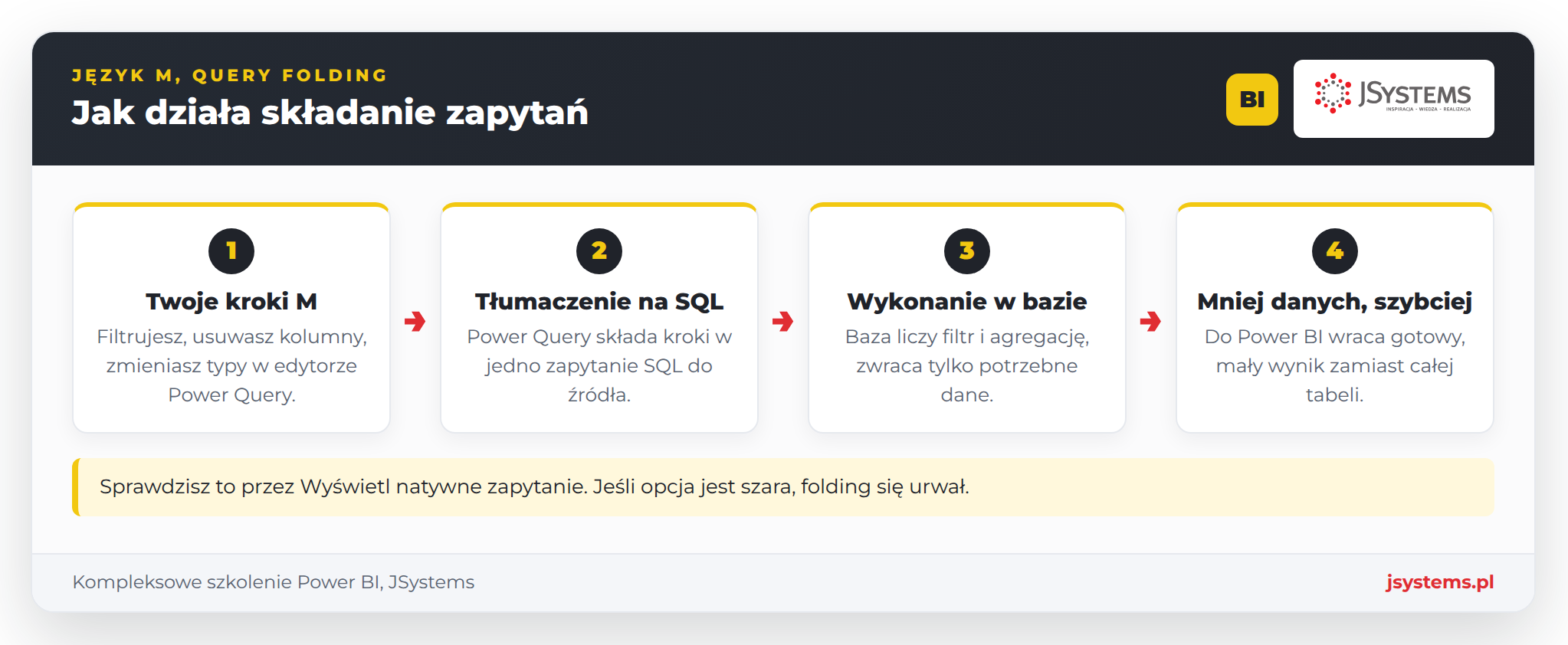 Diagram query folding: kroki Power Query zwijają się do jednego zapytania SQL, aż krok przerywający wymusi obliczenia lokalne