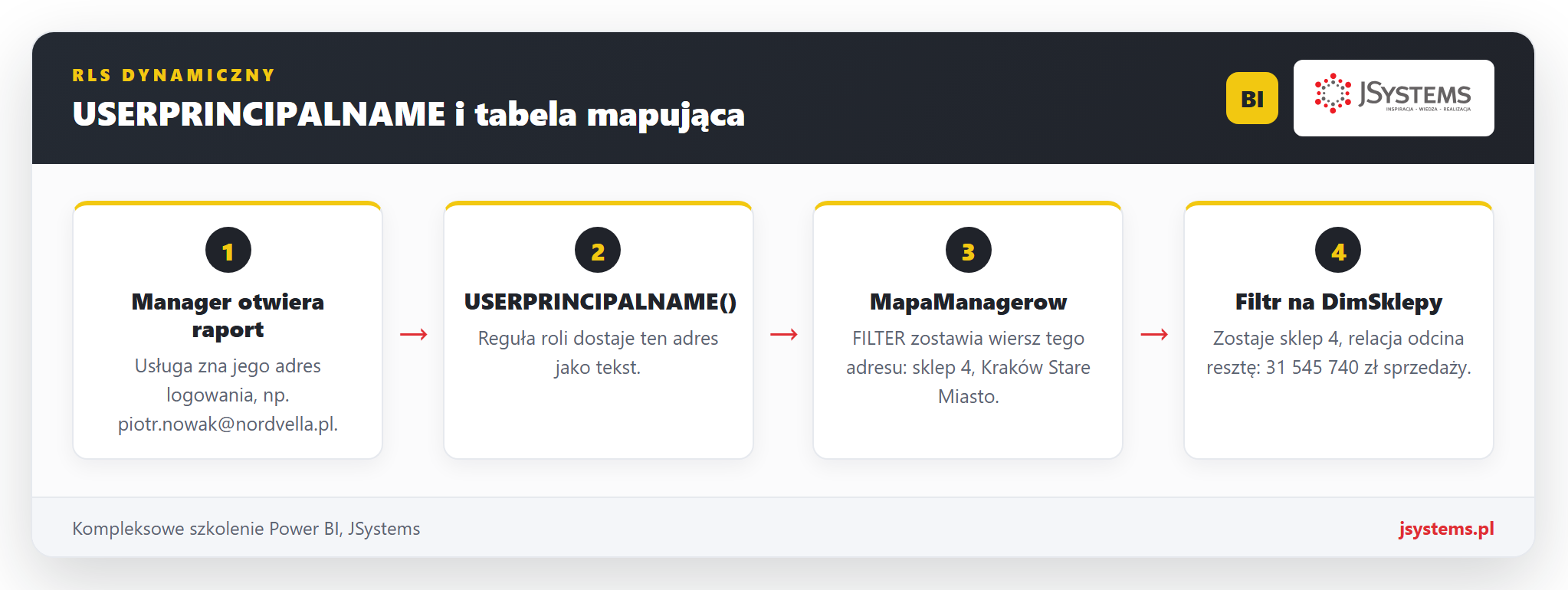 Infografika: jak USERPRINCIPALNAME i tabela MapaManagerow zawężają raport Nordvelli do jednego sklepu w czterech krokach