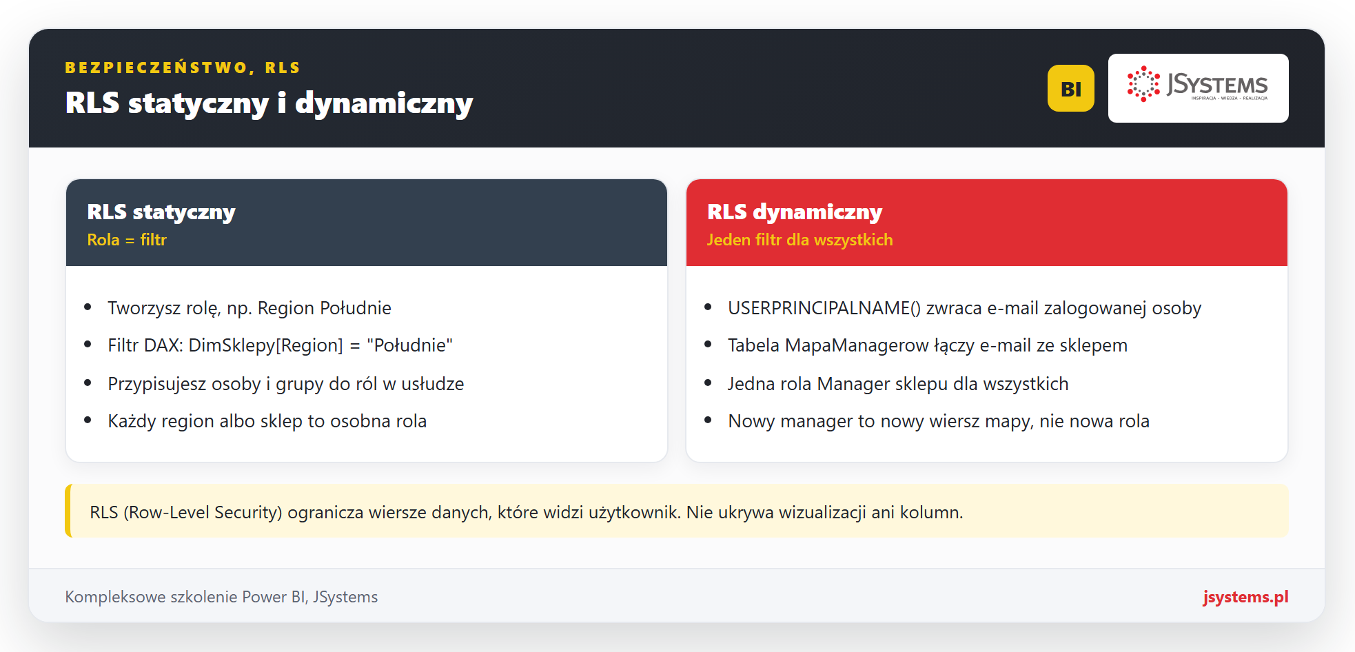 Infografika RLS statyczny i dynamiczny w Power BI: rola Region Południe z filtrem regionu oraz rola Manager sklepu z USERPRINCIPALNAME i tabelą MapaManagerow