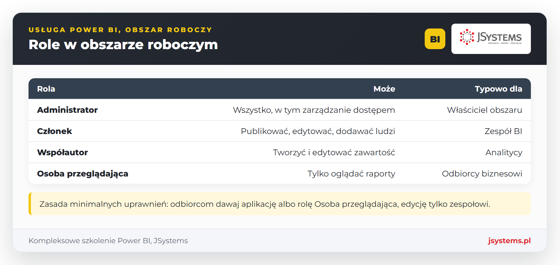 Infografika role w obszarze roboczym usługi Power BI: Administrator, Członek, Współautor i Osoba przeglądająca z uprawnieniami
