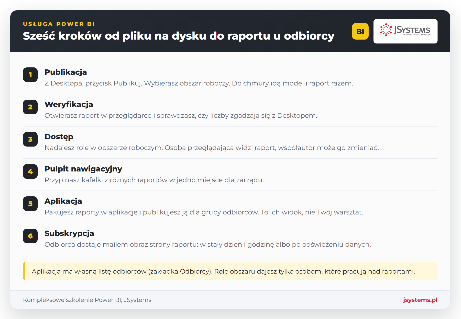 Infografika sześć kroków w usłudze Power BI: publikacja, weryfikacja, dostęp, pulpit nawigacyjny, aplikacja i subskrypcja