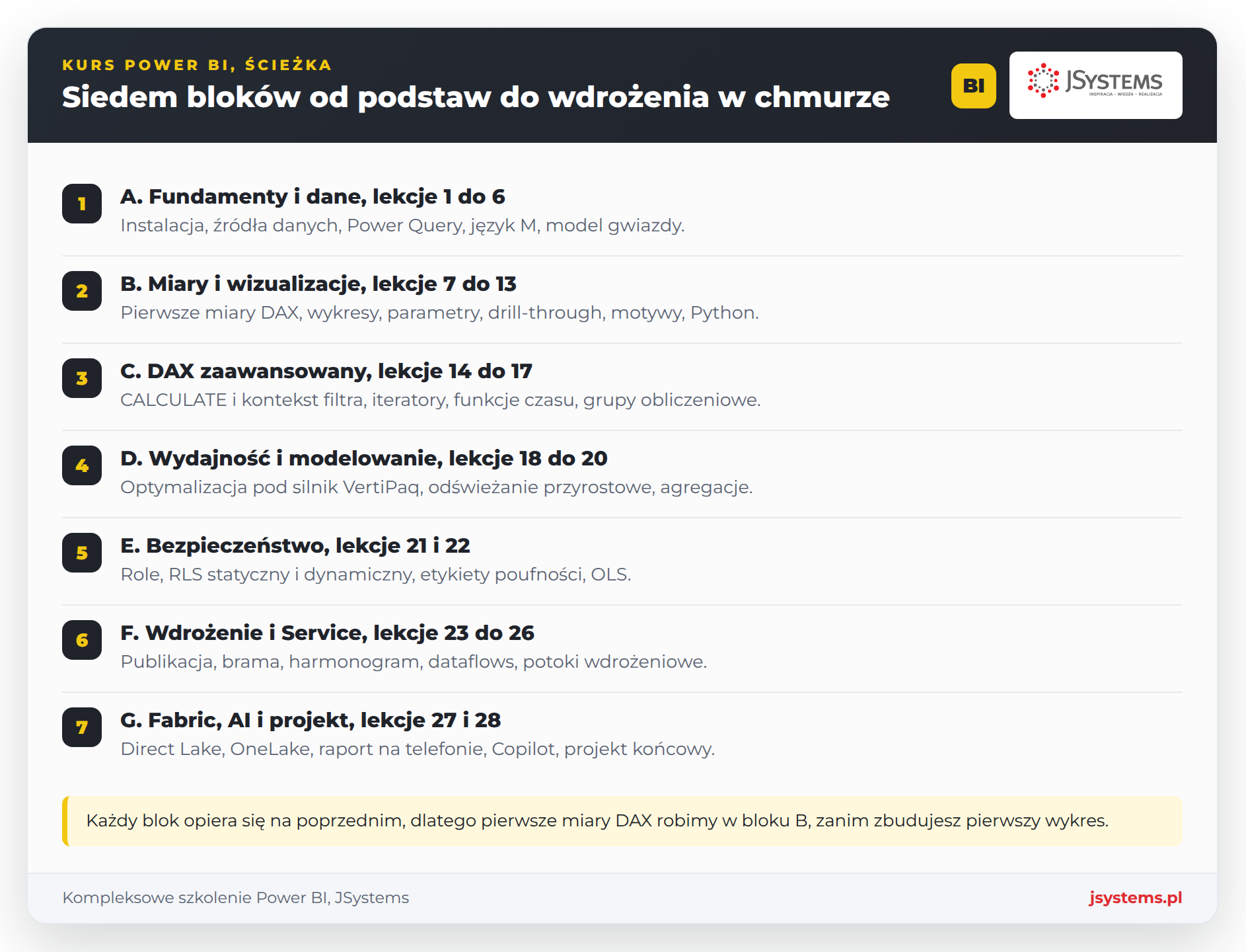 Mapa ścieżki kursu Power BI: siedem bloków od fundamentów i danych, przez wizualizacje i DAX, po wdrożenie, Fabric i AI