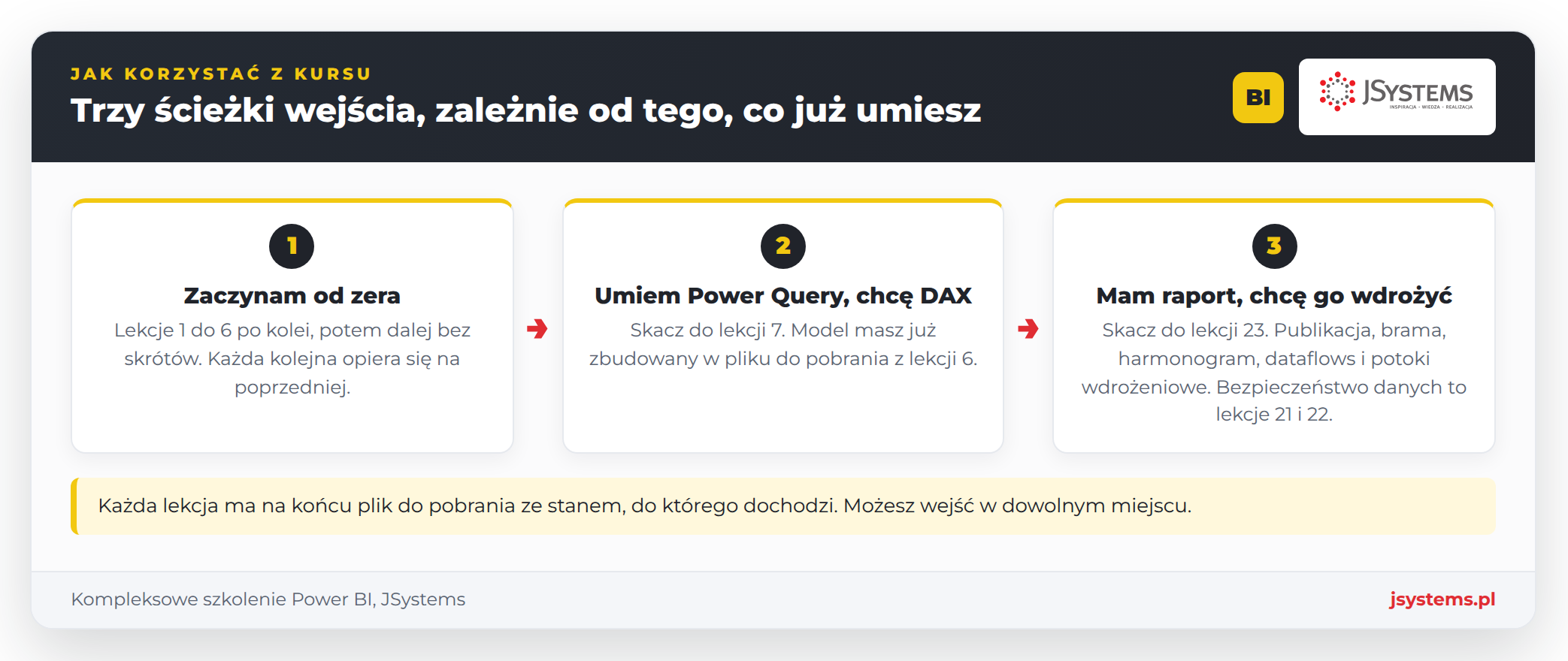 Trzy ścieżki wejścia w kurs Power BI: od zera od lekcji 1, skrót do DAX od lekcji 7 i skrót do wdrożenia, publikacji i bezpieczeństwa