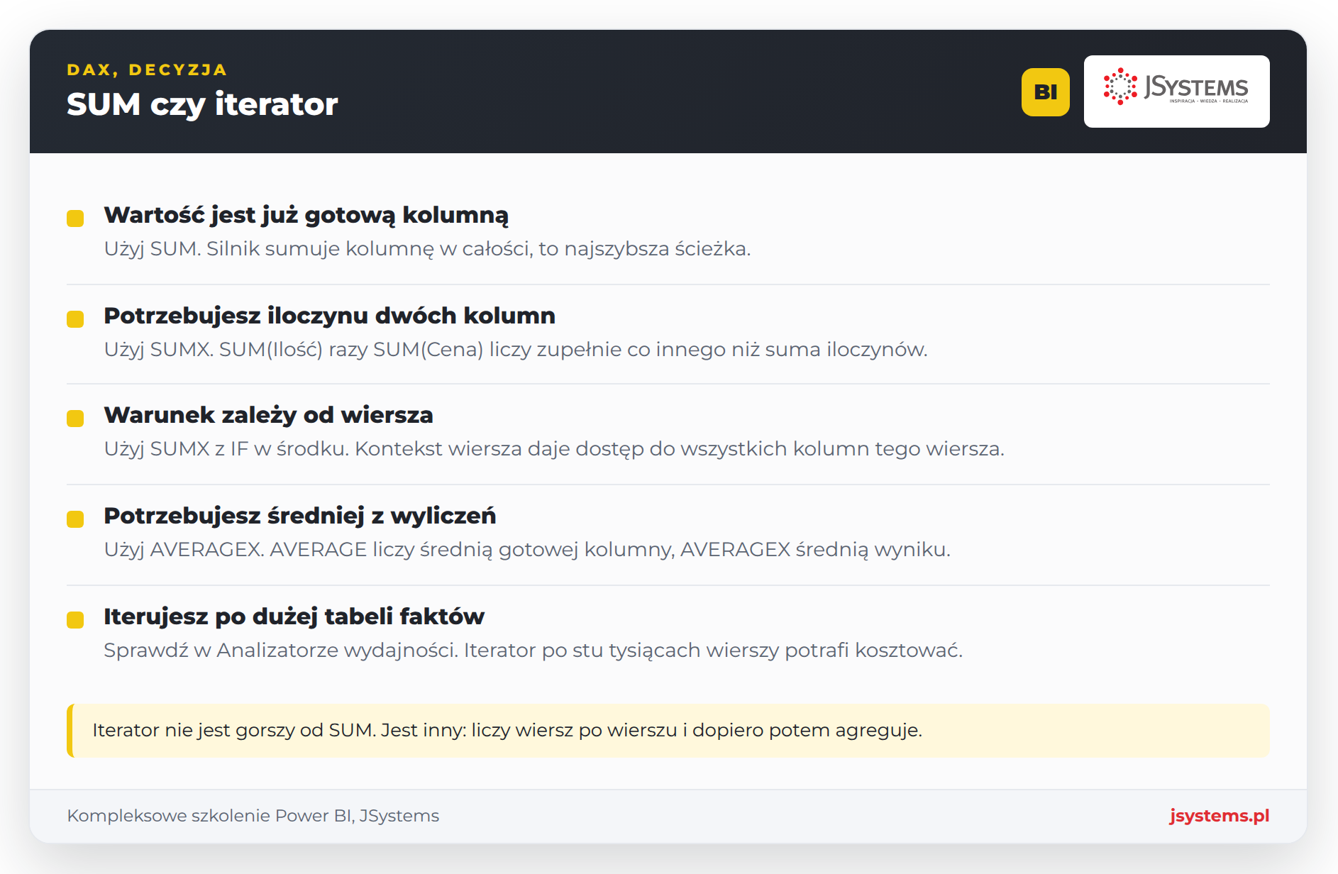 Infografika JSystems z drzewkiem decyzyjnym DAX: kiedy SUM, kiedy SUMX lub AVERAGEX, kiedy DIVIDE, a kiedy zmienne VAR