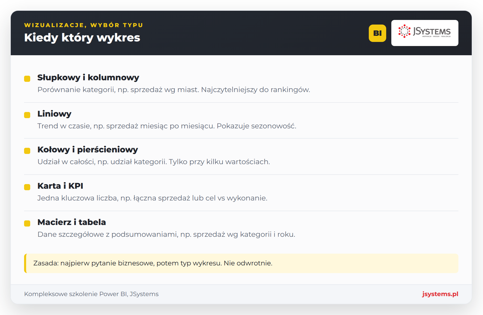 Infografika JSystems: typy wykresów Power BI, słupkowy do porównań, liniowy do trendu, kołowy do udziału, karta do KPI