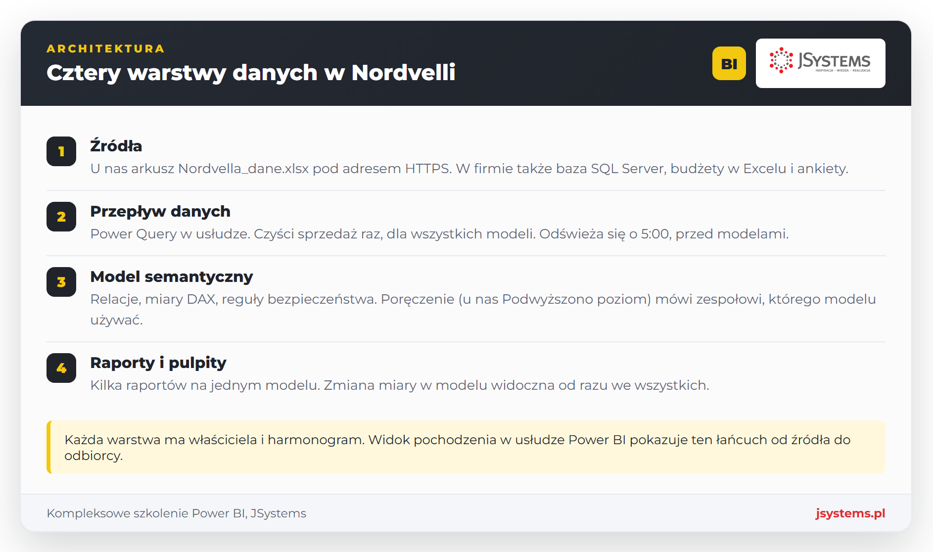 Infografika cztery warstwy danych Nordvelli w Power BI: źródła, przepływ danych odświeżany o 5:00, model semantyczny z poręczeniem, raporty i pulpity