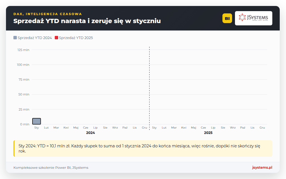 Animacja miary Sprzedaż YTD w Power BI: słupki 2024 i 2025 rosną miesiąc po miesiącu i zerują się w styczniu 2025