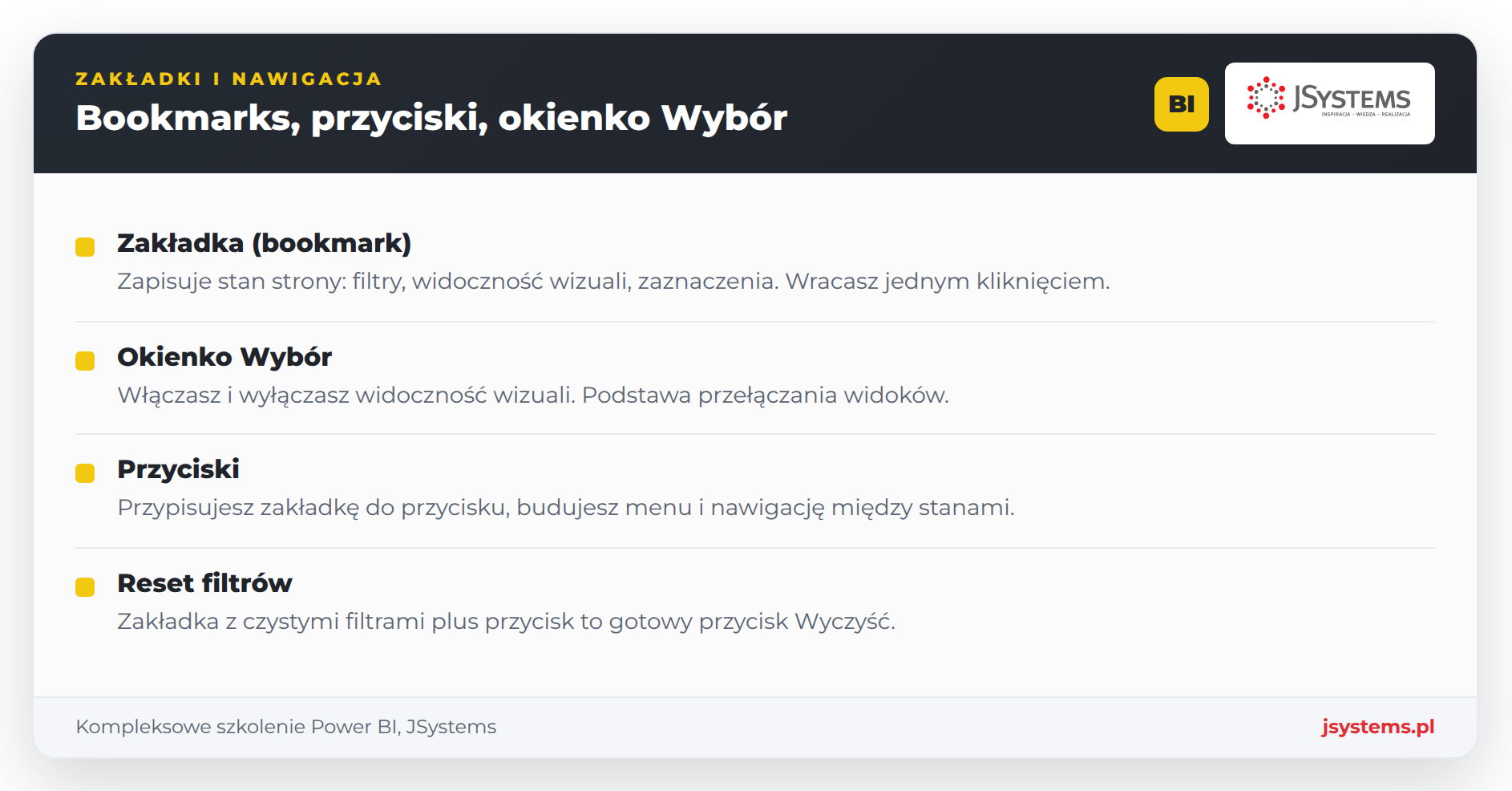 Schemat zakładek w Power BI: dwa stany strony przełączane przyciskiem, widoczność elementów z okienka Wybór