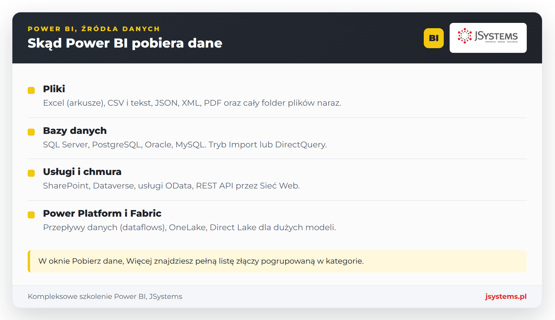 Infografika źródeł danych Power BI w czterech grupach: pliki, bazy danych, usługi i chmura, Power Platform i Fabric