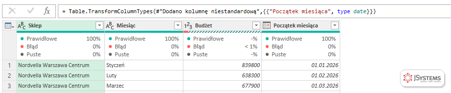 Jakość kolumn w Power Query: kolumna Budżet z czerwonym paskiem i błędem poniżej 1 procenta wartości
