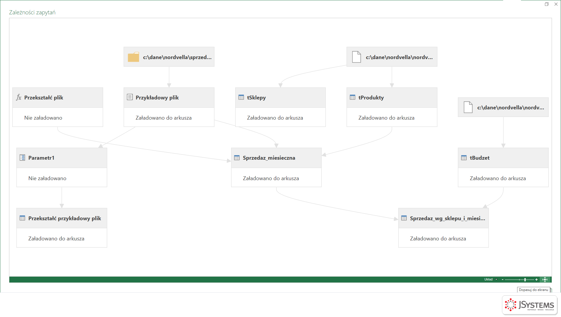 Okno Zależności zapytań w Power Query: folder i pliki źródłowe, zapytania pomocnicze, Sprzedaz_miesieczna, tProdukty, tSklepy, tBudzet i zestawienie