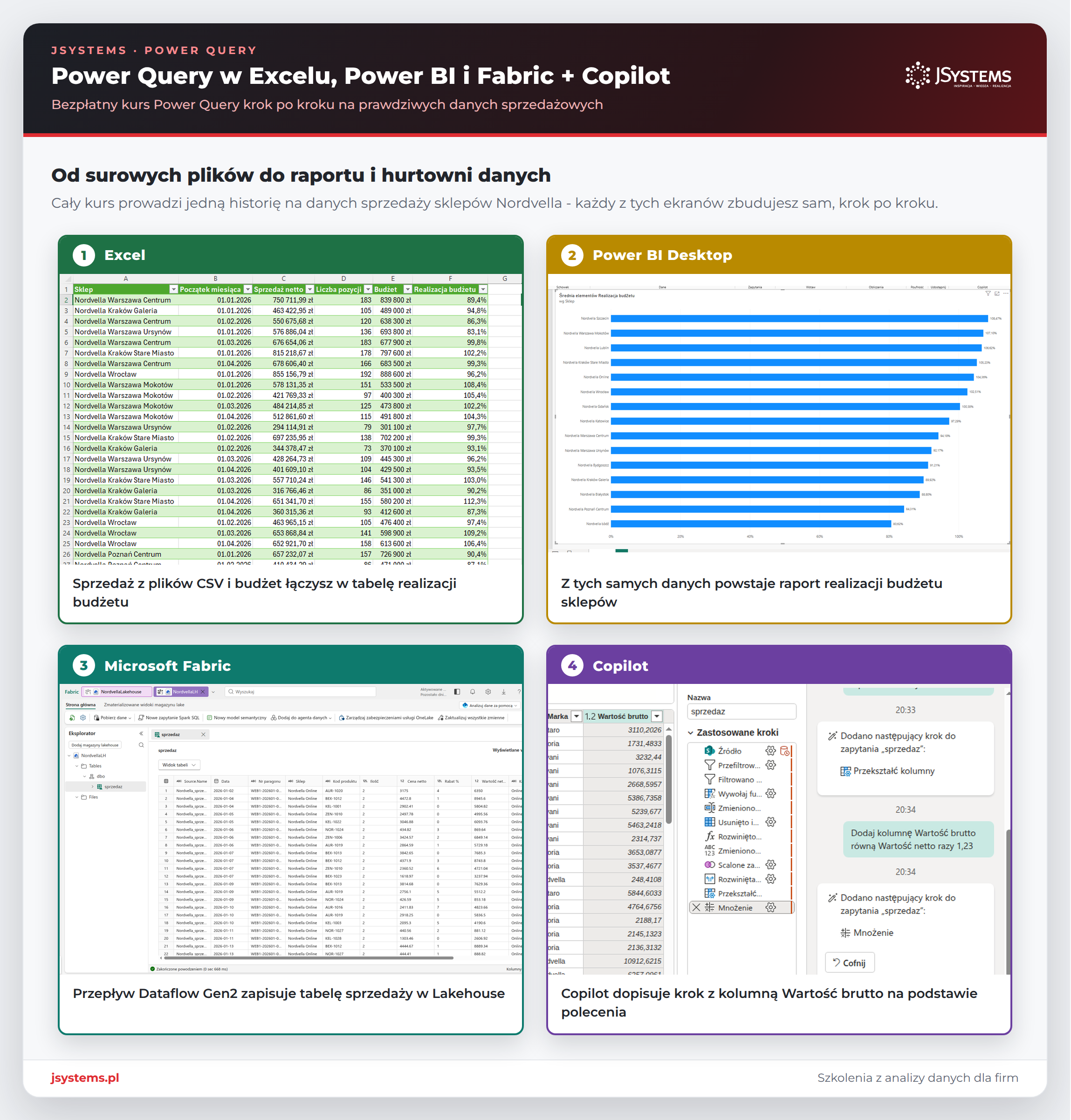 Kurs Power Query na czterech prawdziwych zrzutach: tabela realizacji budżetu w Excelu, raport w Power BI Desktop, tabela w Lakehouse w Fabric i Copilot dodający krok
