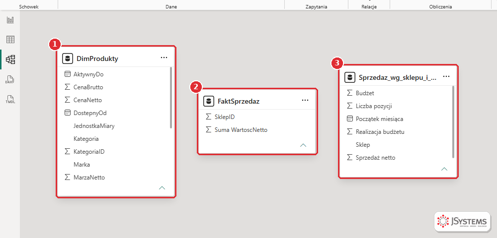 Widok modelu w Power BI Desktop z trzema tabelami załadowanymi przez Power Query: DimProdukty, FaktSprzedaz i Sprzedaz_wg_sklepu_i_miesiaca