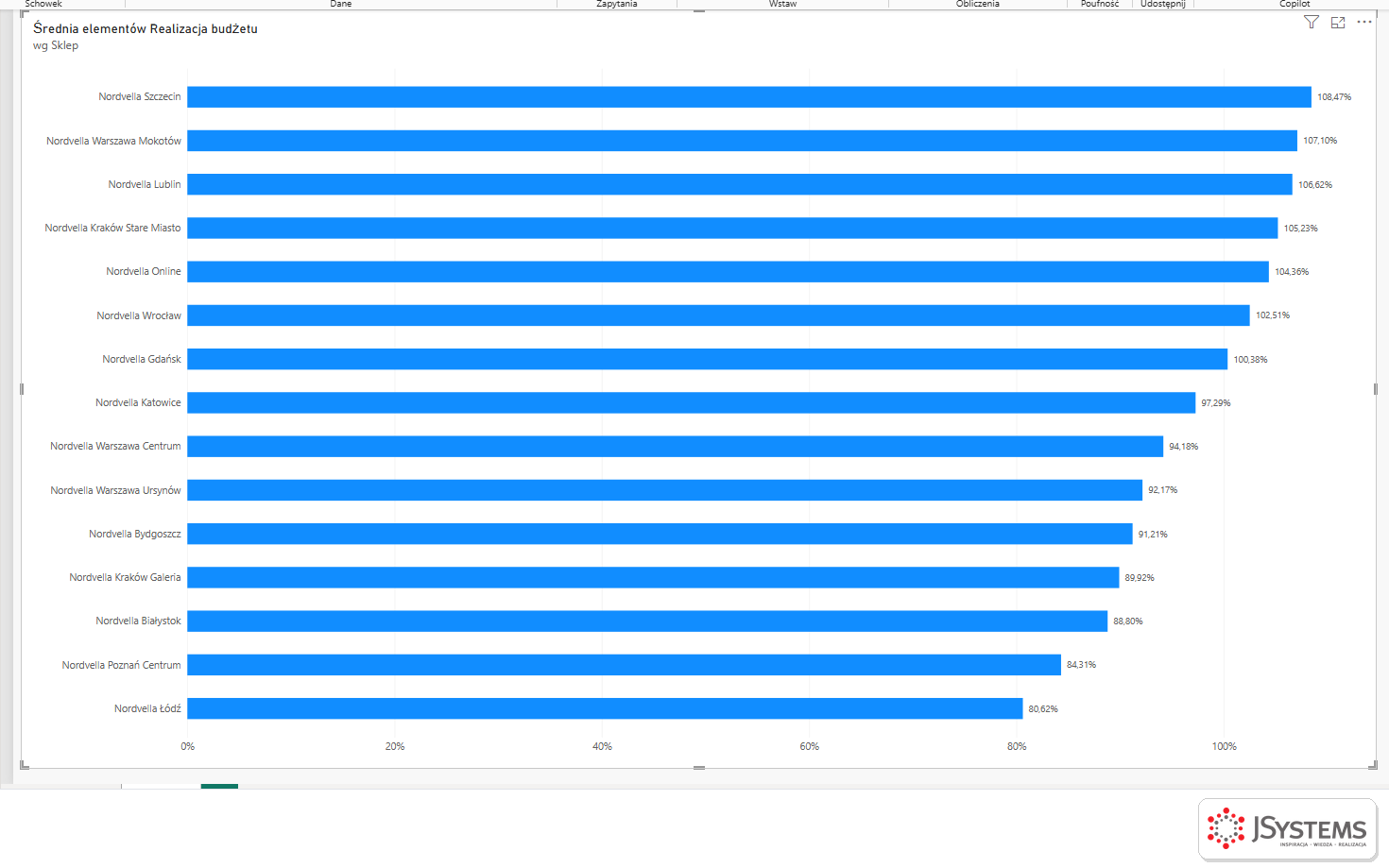 Wykres słupkowy w Power BI Desktop: średnia realizacja budżetu sprzedaży według sklepu Nordvella, od Szczecina 108,47 procent do Łodzi 80,62 procent